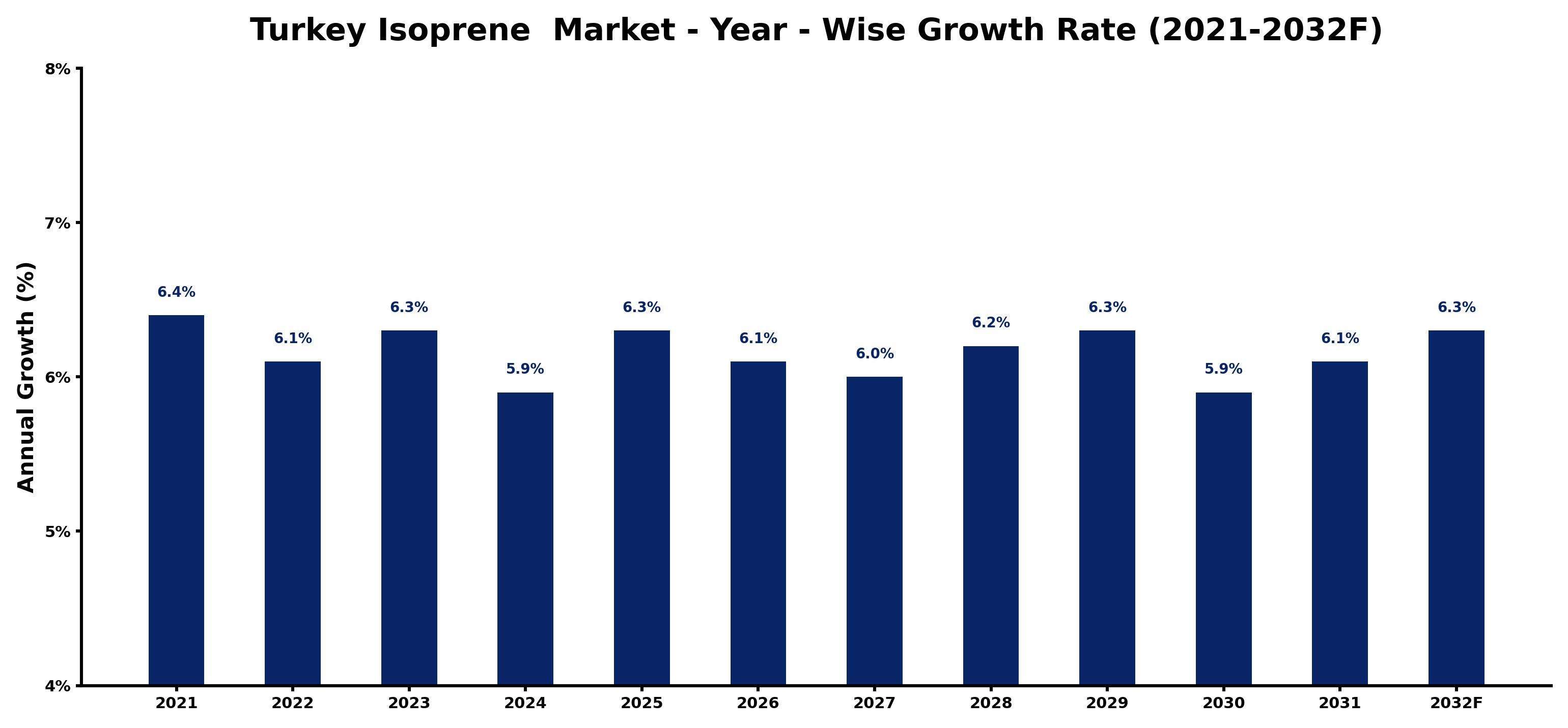 Turkey Isoprene Market Year-wise Growth Rate and Key Drivers