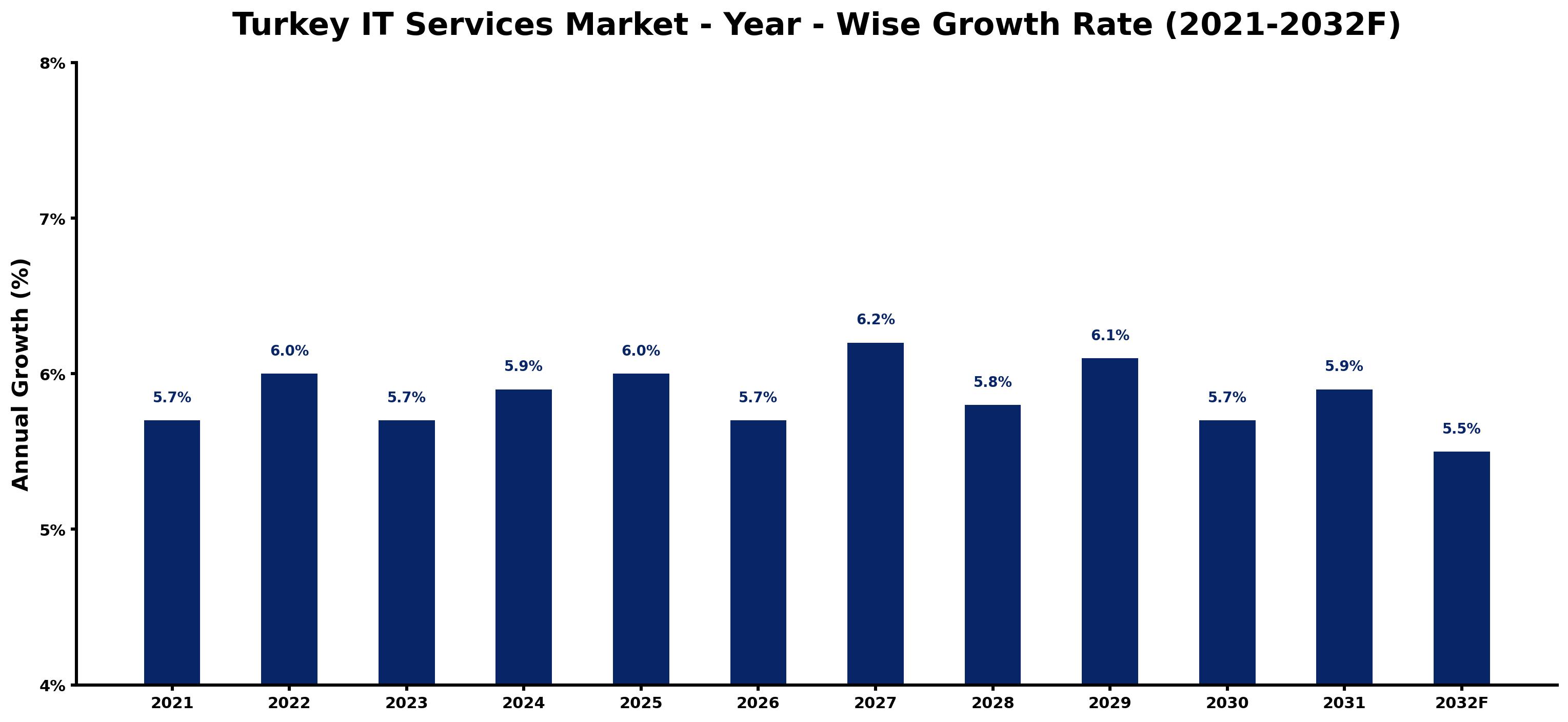 Turkey IT Services Market Year-wise Growth Rate and Key Drivers