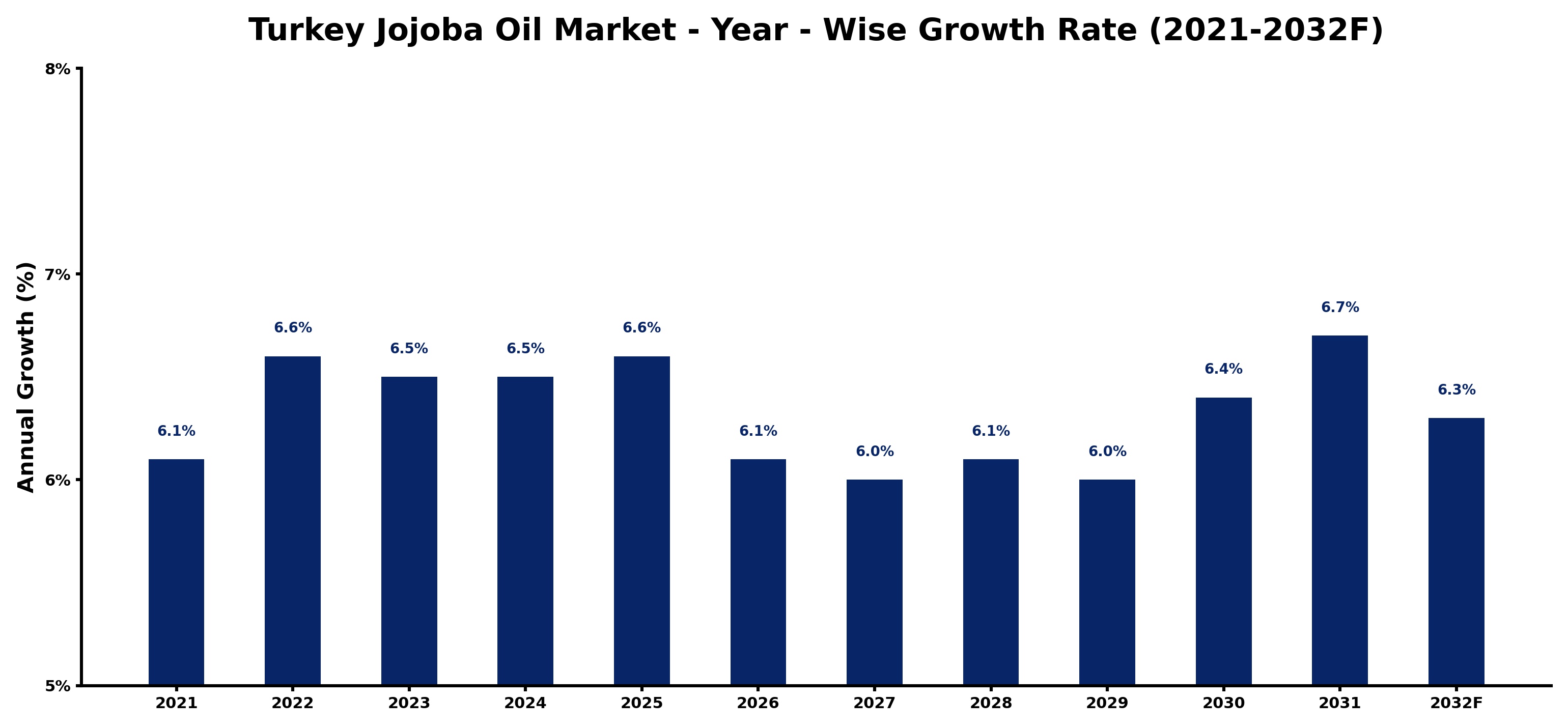 Turkey Jojoba Oil Market Year-wise Growth Rate and Key Drivers