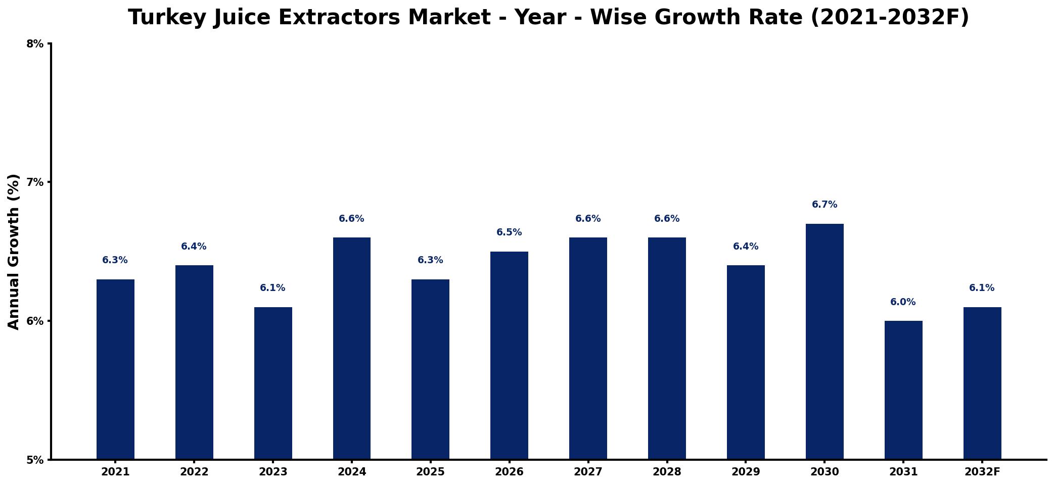 Turkey Juice Extractors Market Year-wise Growth Rate and Key Drivers