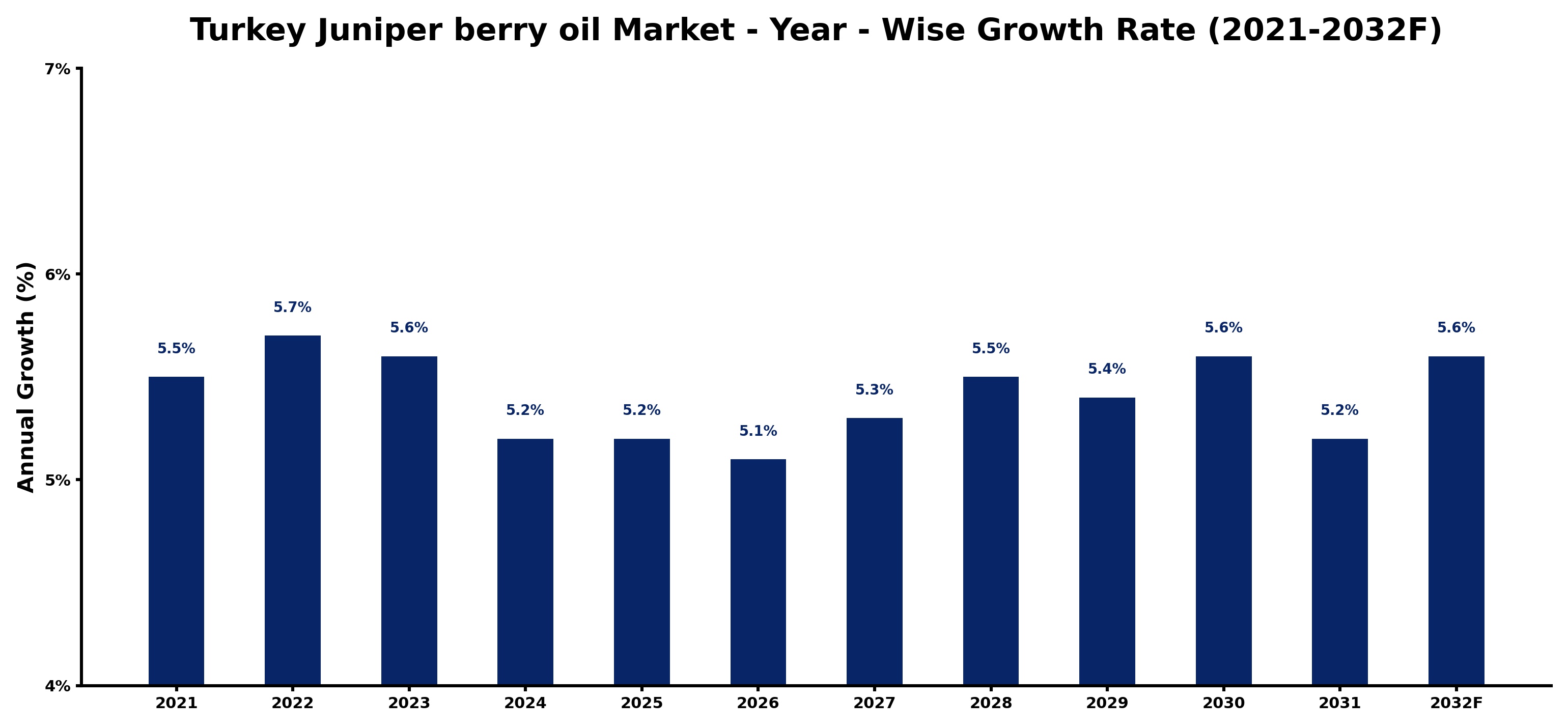 Turkey Juniper berry oil Market Year-wise Growth Rate and Key Drivers