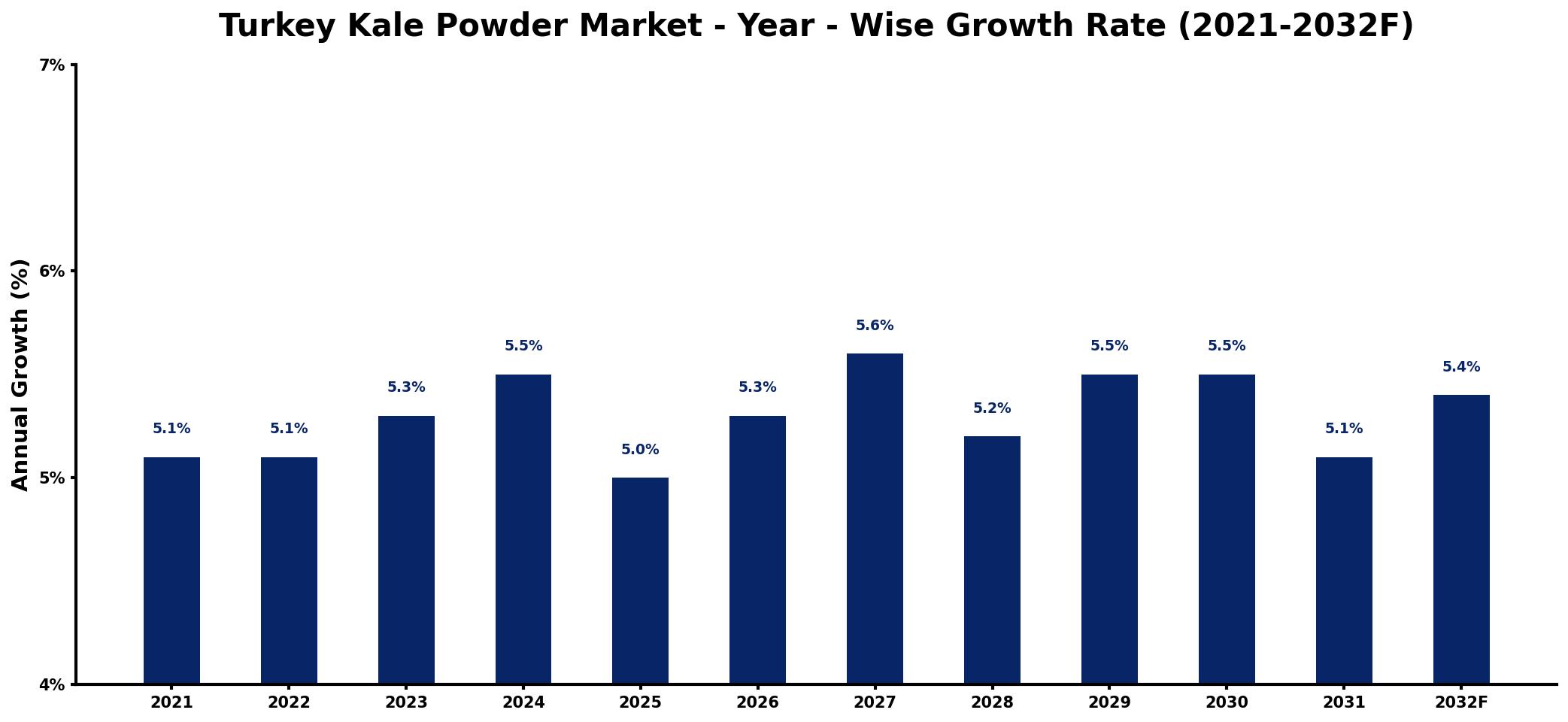 Turkey Kale Powder Market Year-wise Growth Rate and Key Drivers