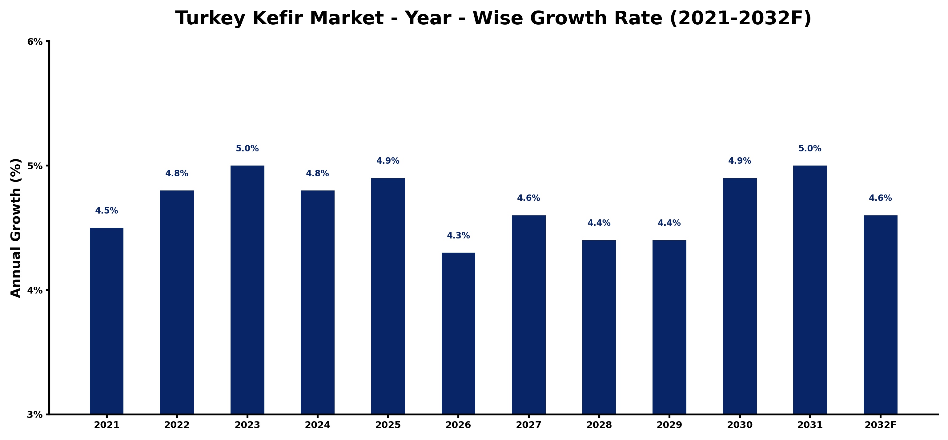 Turkey Kefir Market Year-wise Growth Rate and Key Drivers