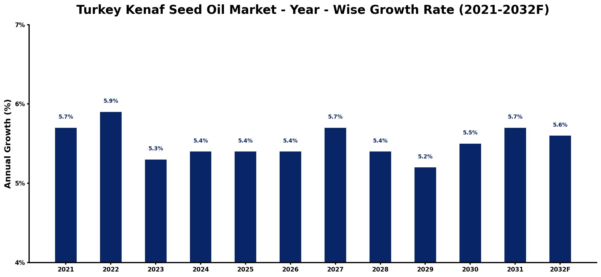 Turkey Kenaf Seed Oil Market Year-wise Growth Rate and Key Drivers