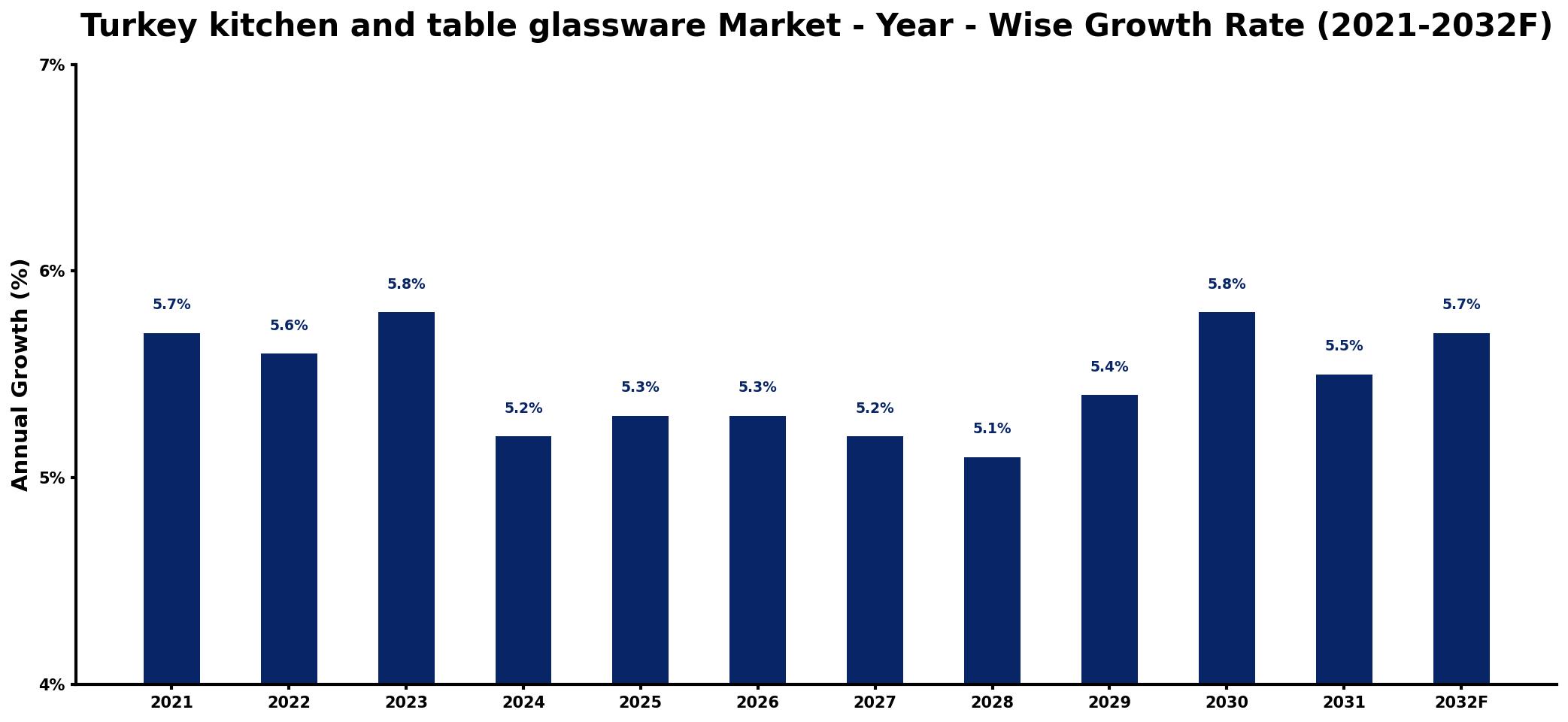 Turkey kitchen and table glassware Market Year-wise Growth Rate and Key Drivers