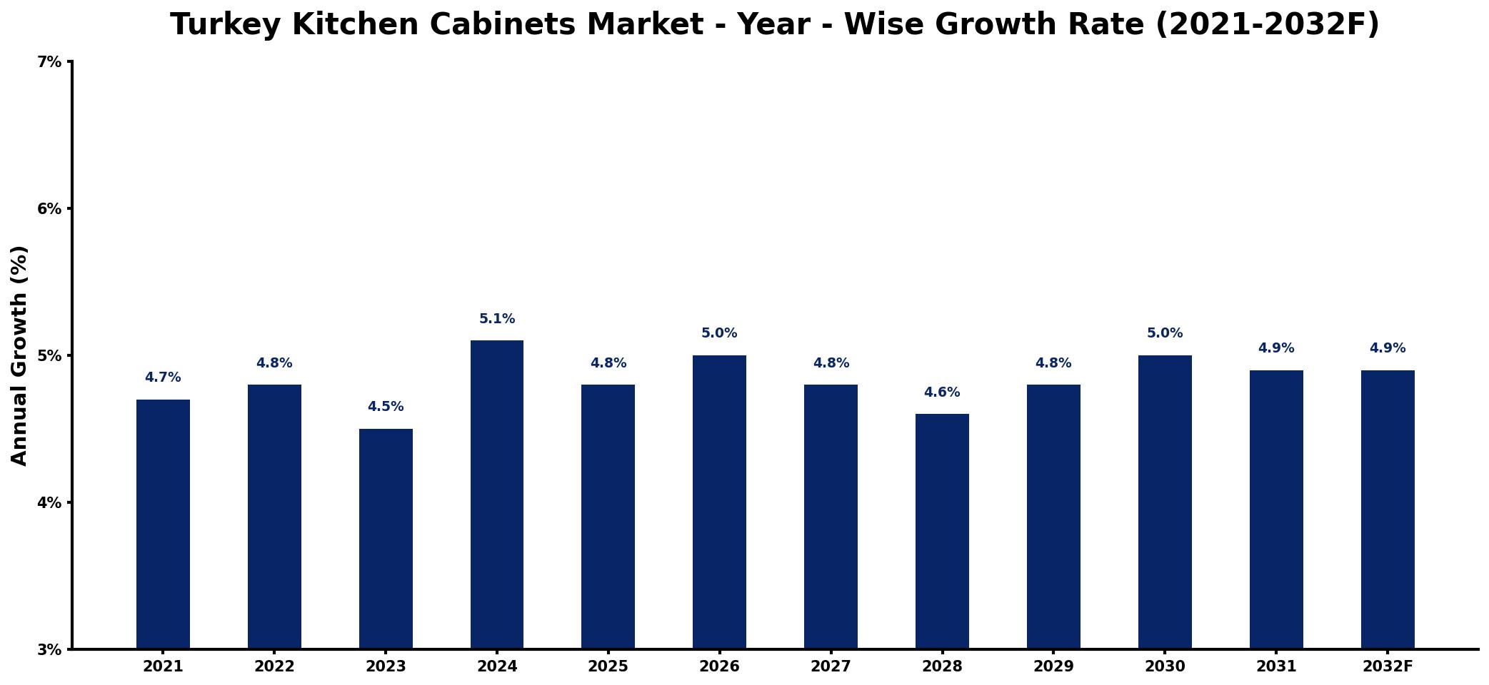 Turkey Kitchen Cabinets Market Year-wise Growth Rate and Key Drivers