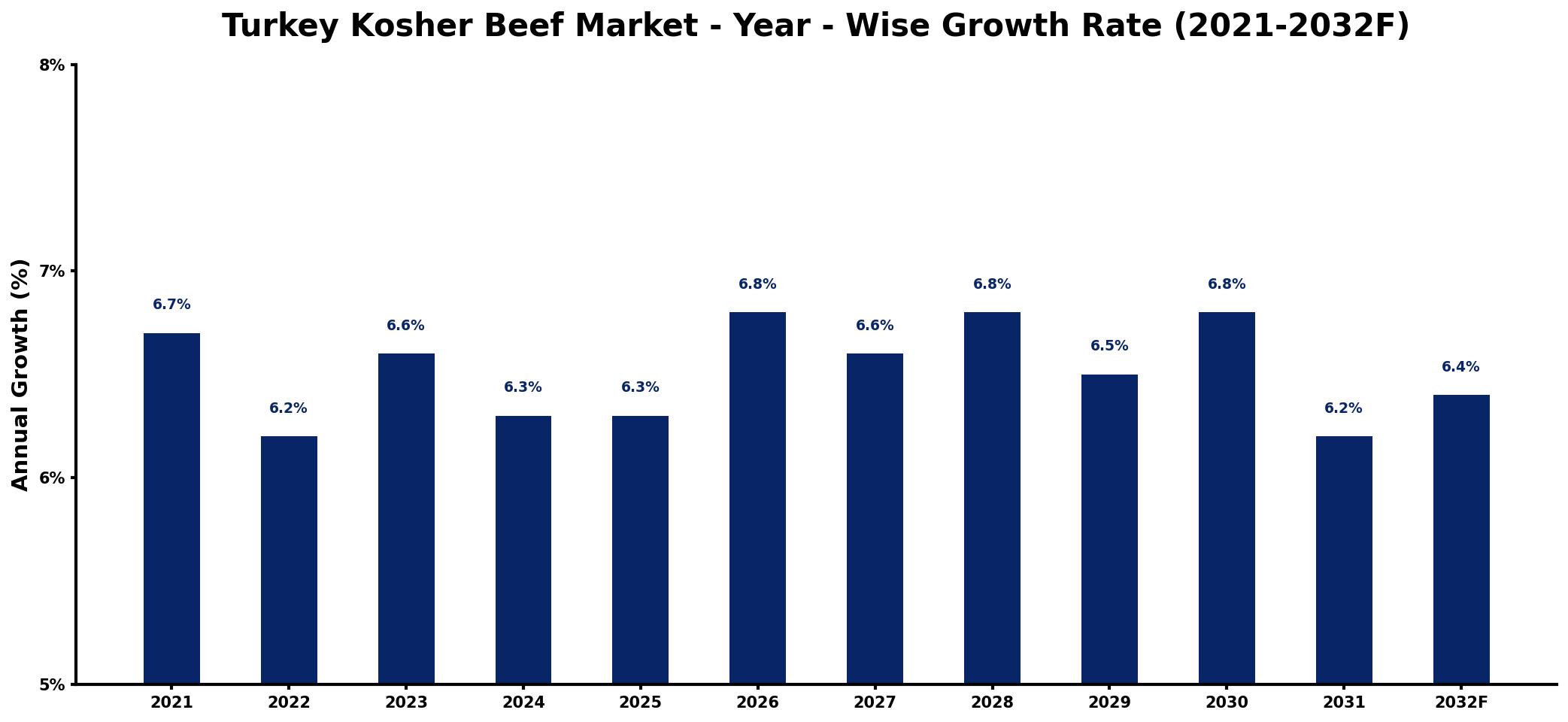 Turkey Kosher Beef Market Year-wise Growth Rate and Key Drivers