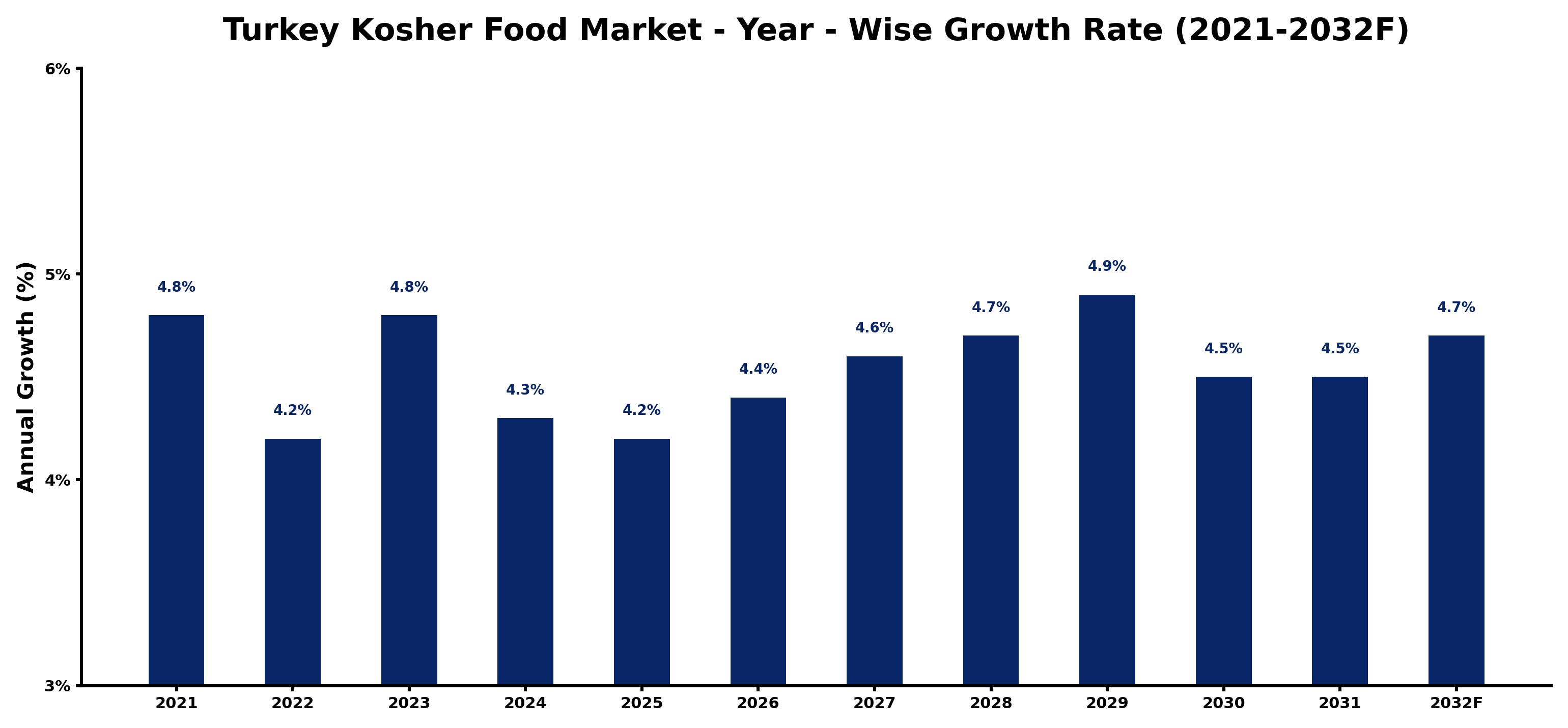 Turkey Kosher Food Market Year-wise Growth Rate and Key Drivers
