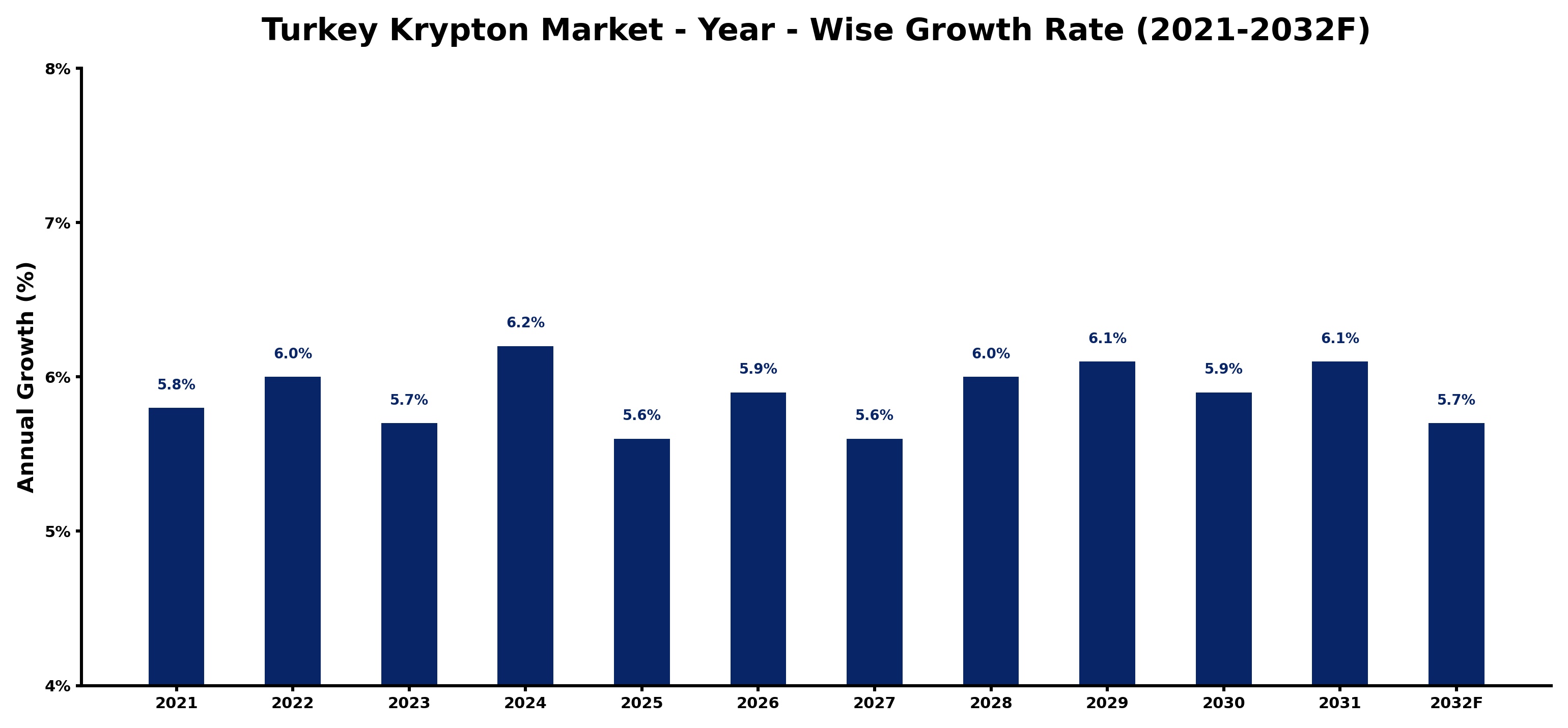 Turkey Krypton Market Year-wise Growth Rate and Key Drivers