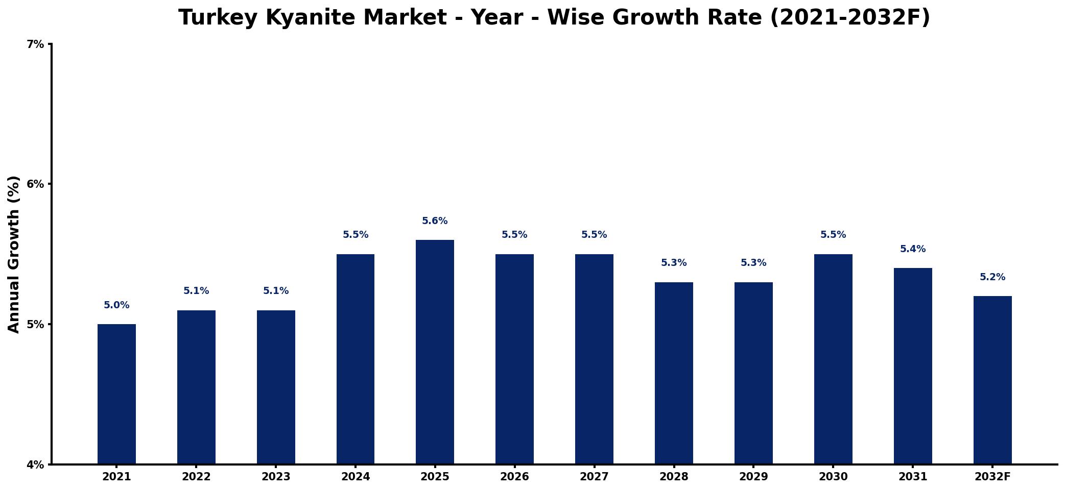 Turkey Kyanite Market Year-wise Growth Rate and Key Drivers