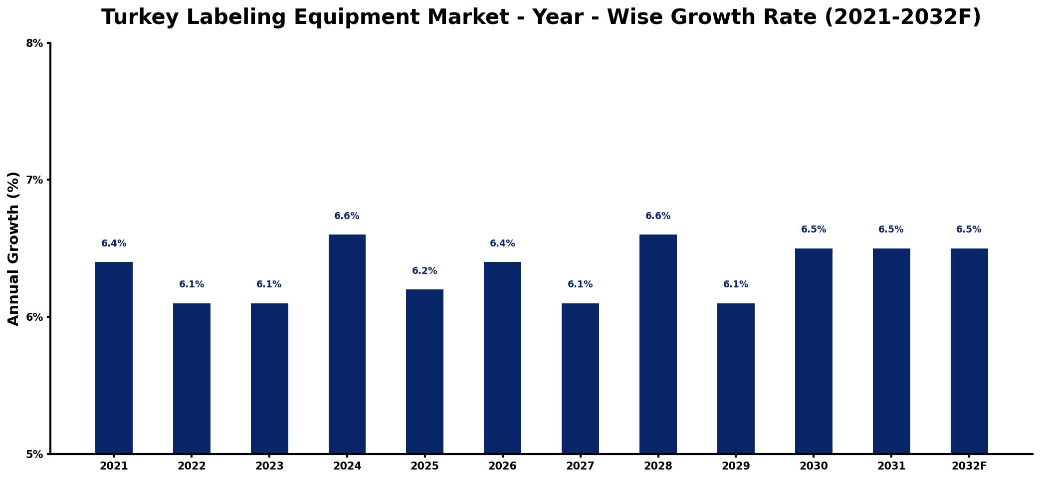 Turkey Labeling Equipment Market Year-wise Growth Rate and Key Drivers