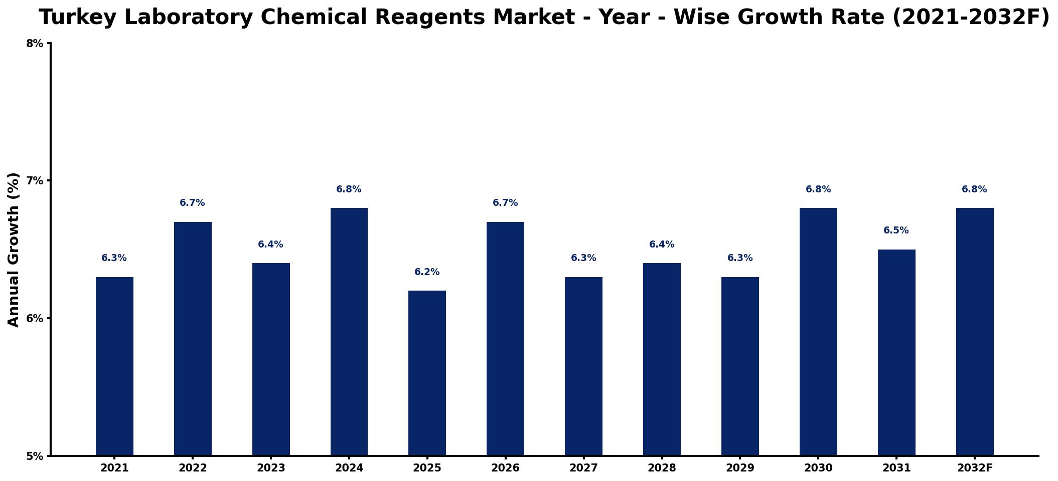 Turkey Laboratory Chemical Reagents Market Year-wise Growth Rate and Key Drivers