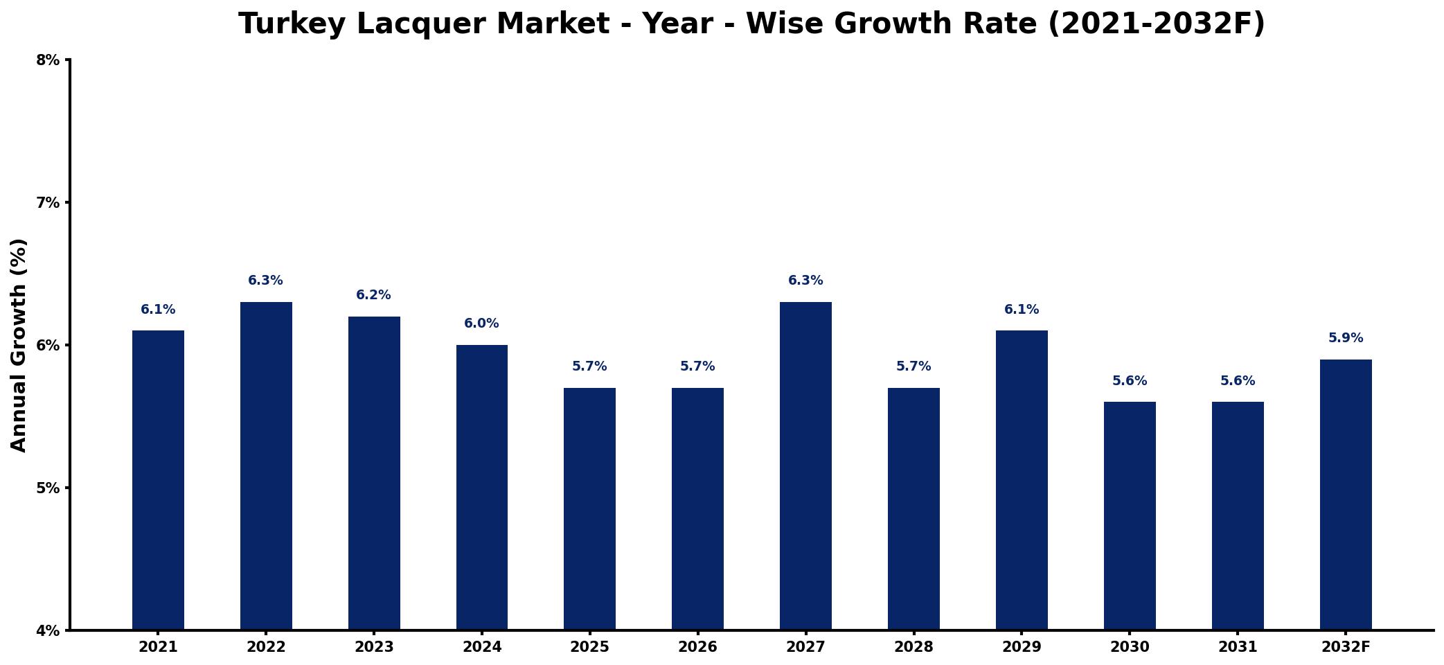 Turkey Lacquer Market Year-wise Growth Rate and Key Drivers
