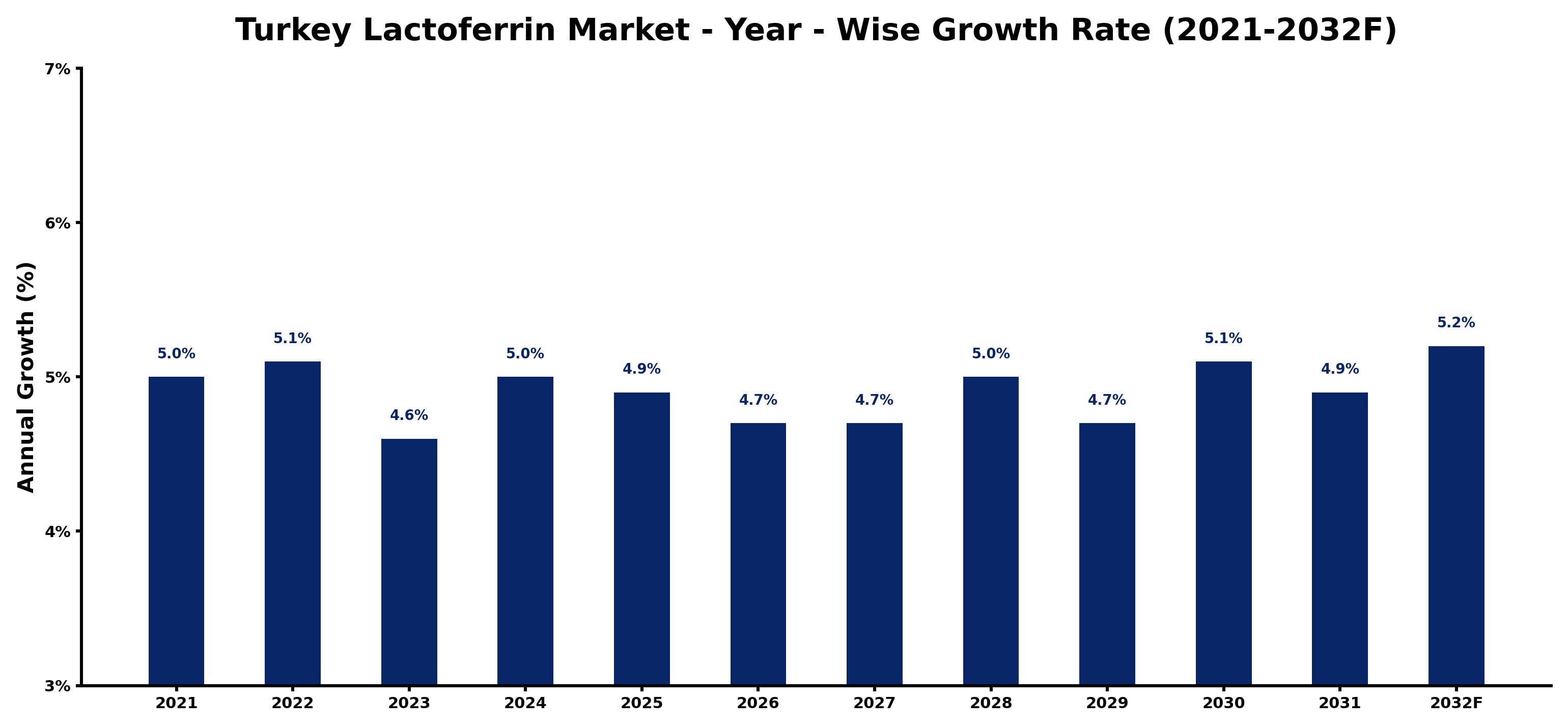 Turkey Lactoferrin Market Year-wise Growth Rate and Key Drivers