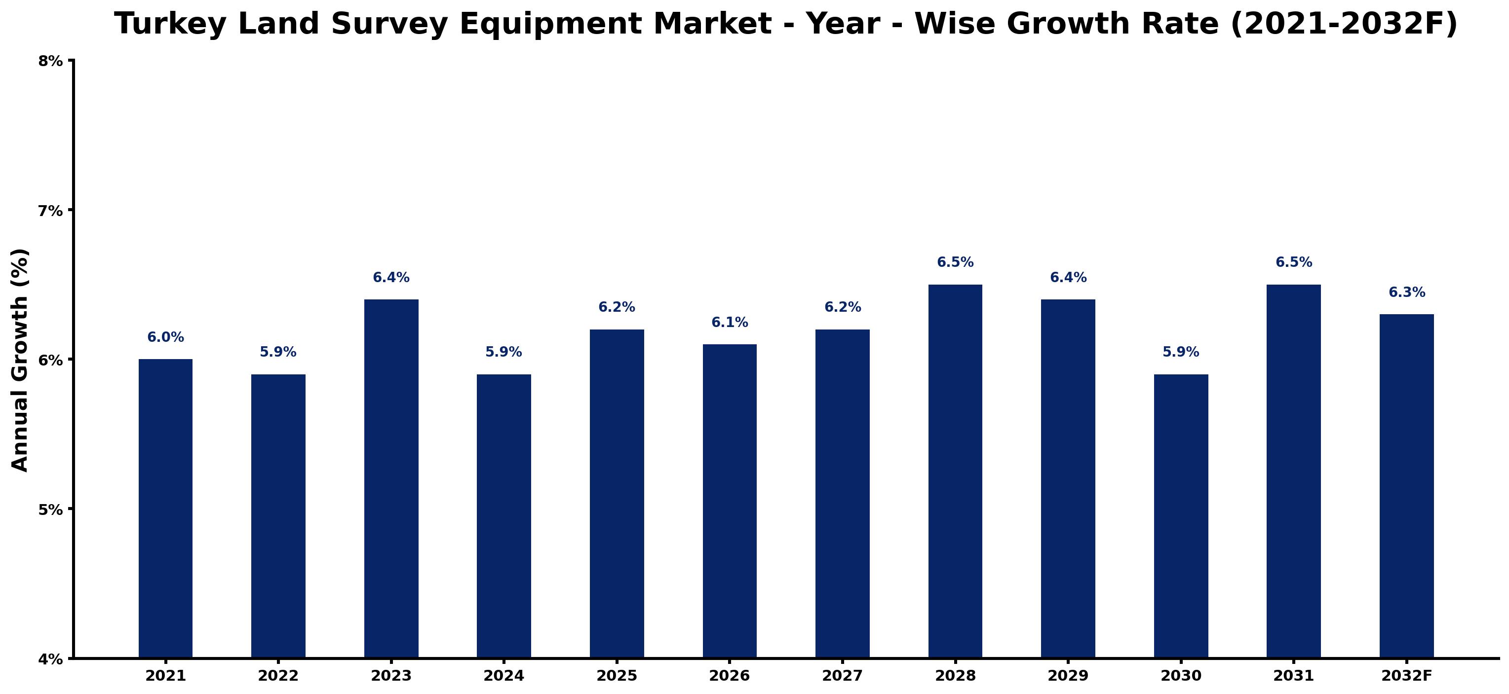Turkey Land Survey Equipment Market Year-wise Growth Rate and Key Drivers
