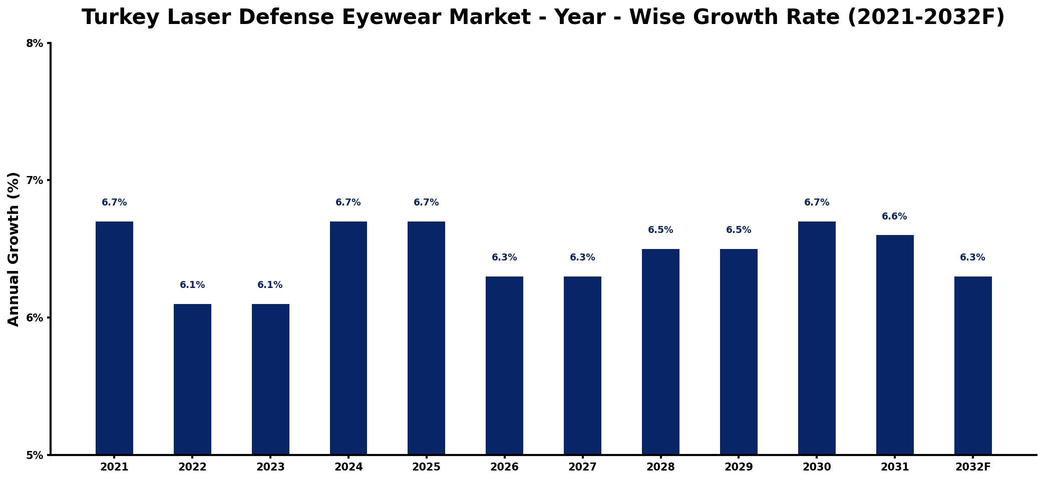 Turkey Laser Defense Eyewear Market Year-wise Growth Rate and Key Drivers