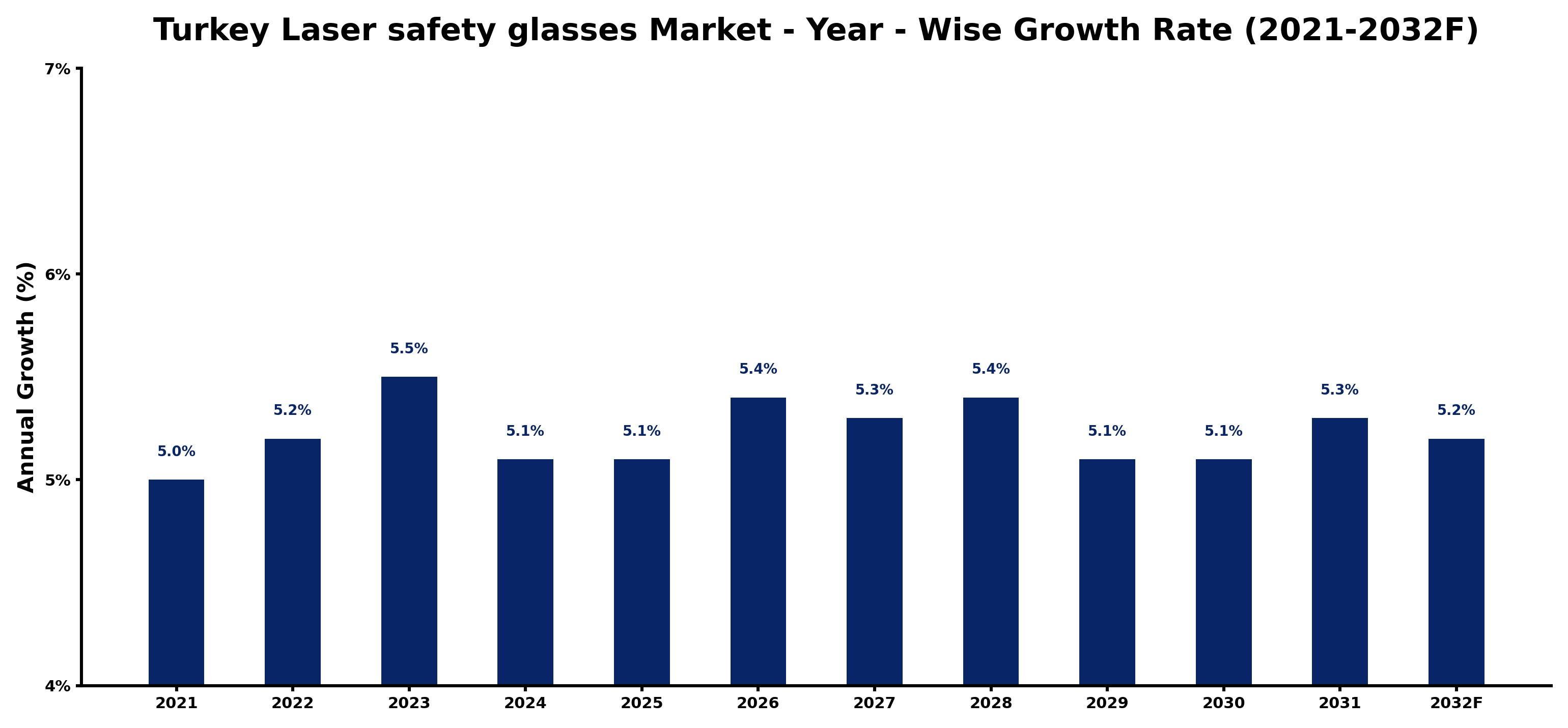 Turkey Laser safety glasses Market Year-wise Growth Rate and Key Drivers