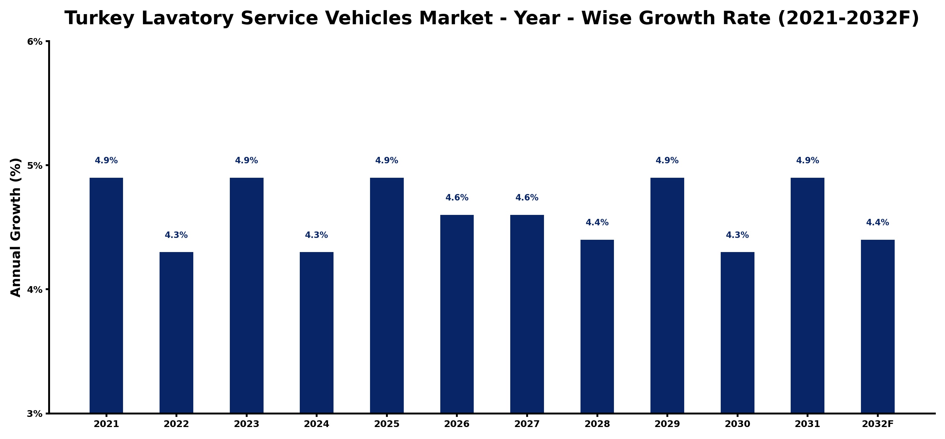 Turkey Lavatory Service Vehicles Market Year-wise Growth Rate and Key Drivers