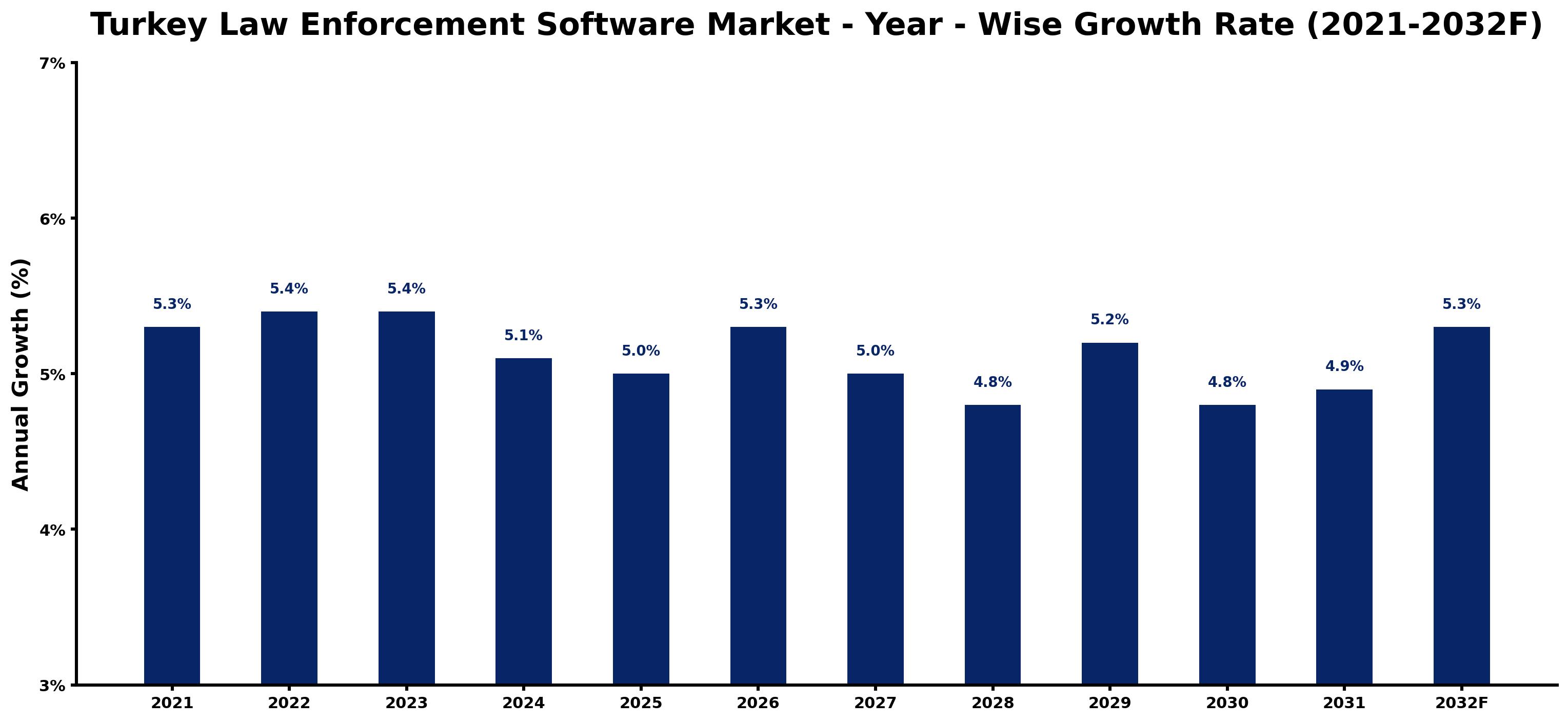 Turkey Law Enforcement Software Market Year-wise Growth Rate and Key Drivers