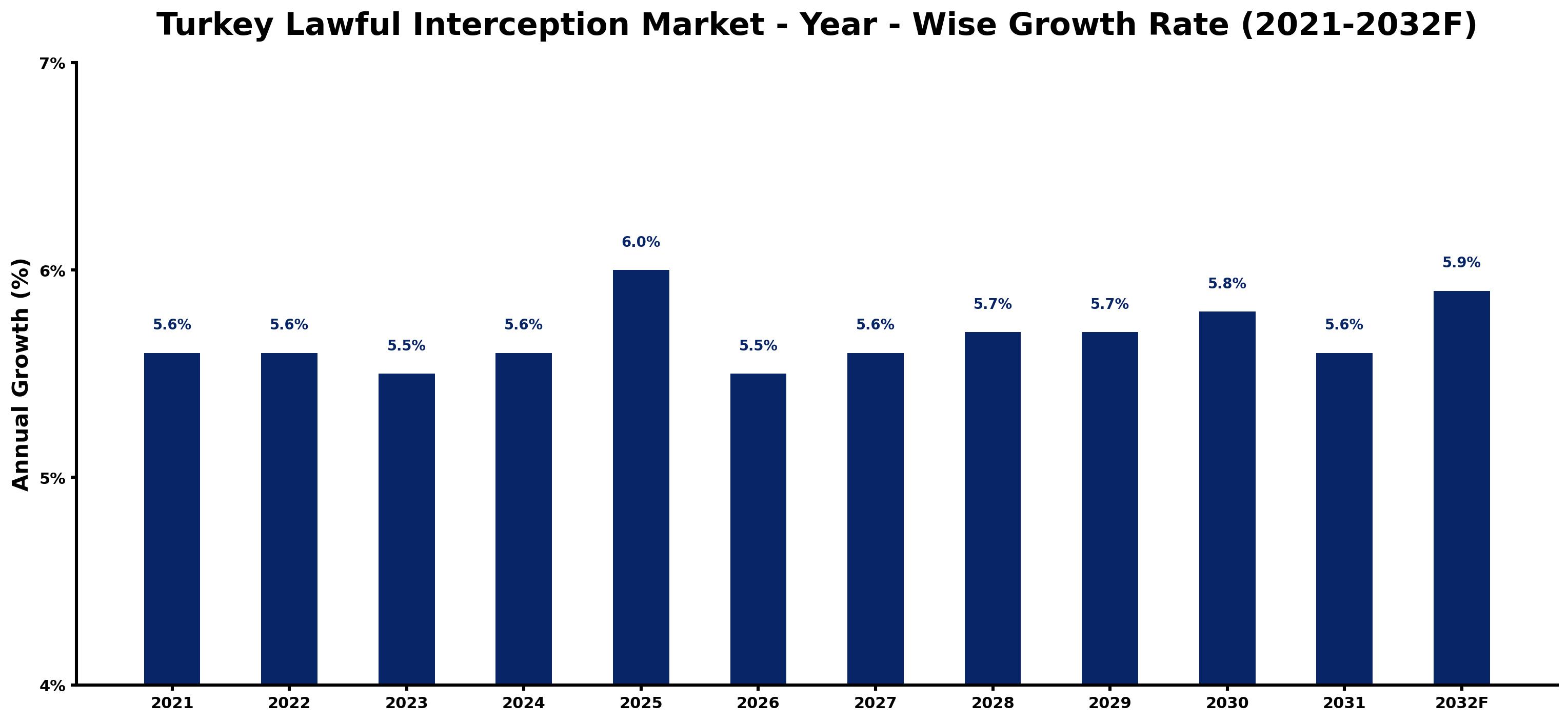 Turkey Lawful Interception Market Year-wise Growth Rate and Key Drivers