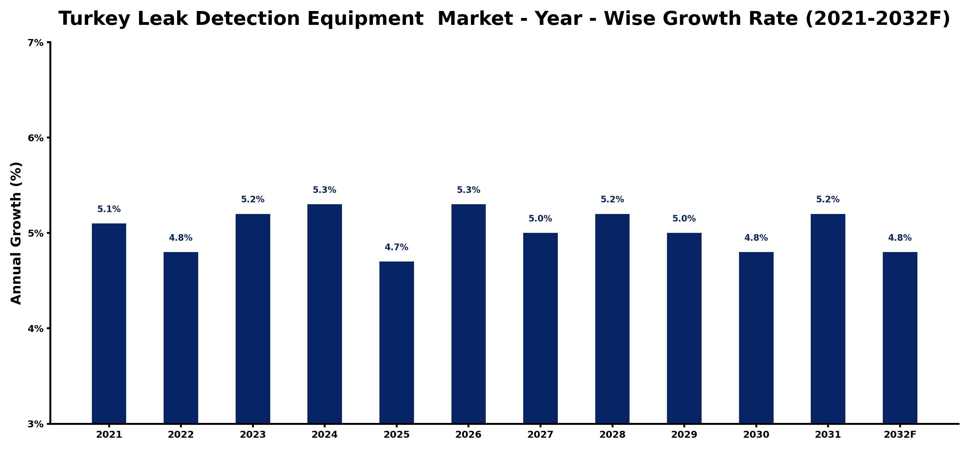 Turkey Leak Detection Equipment  Market Year-wise Growth Rate and Key Drivers