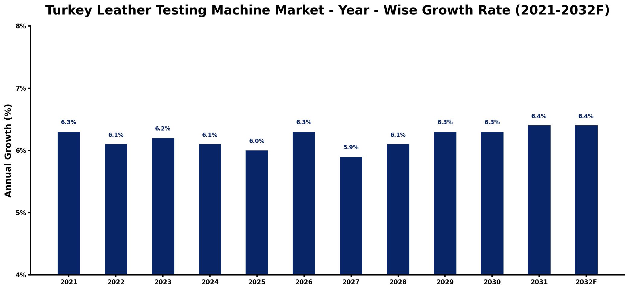Turkey Leather Testing Machine Market Year-wise Growth Rate and Key Drivers