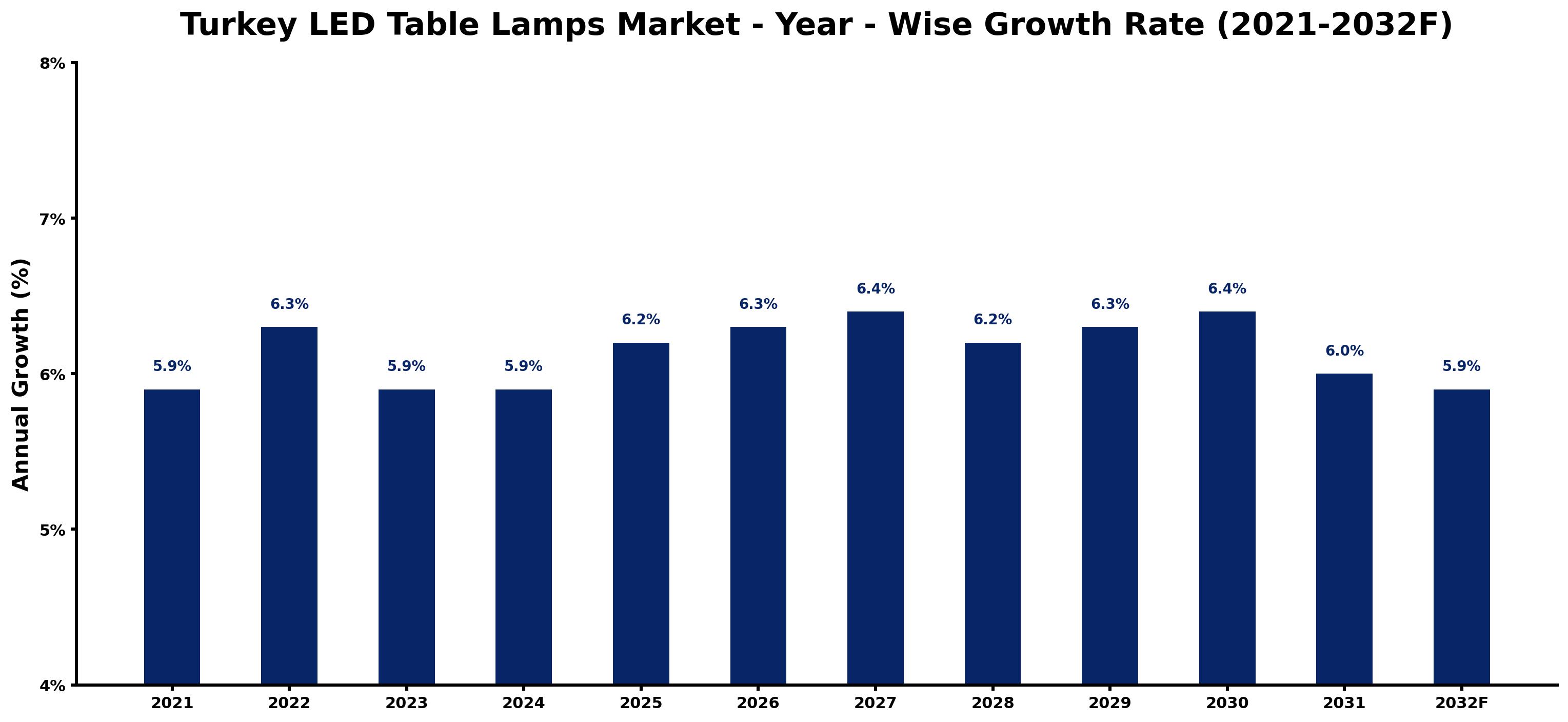Turkey LED Table Lamps Market Year-wise Growth Rate and Key Drivers