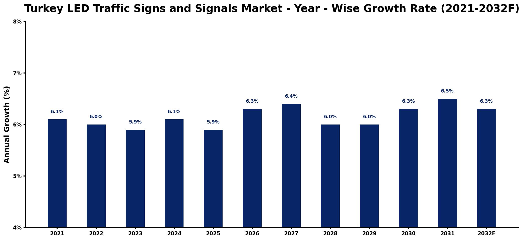 Turkey LED Traffic Signs and Signals Market Year-wise Growth Rate and Key Drivers