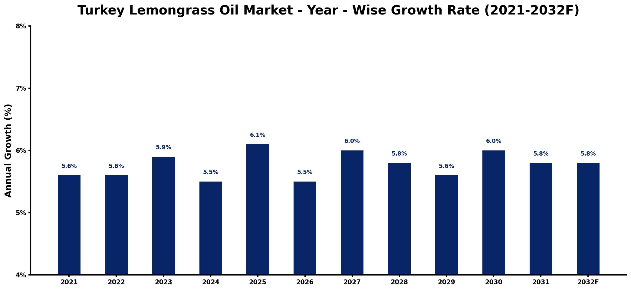 Turkey Lemongrass Oil Market Year-wise Growth Rate and Key Drivers