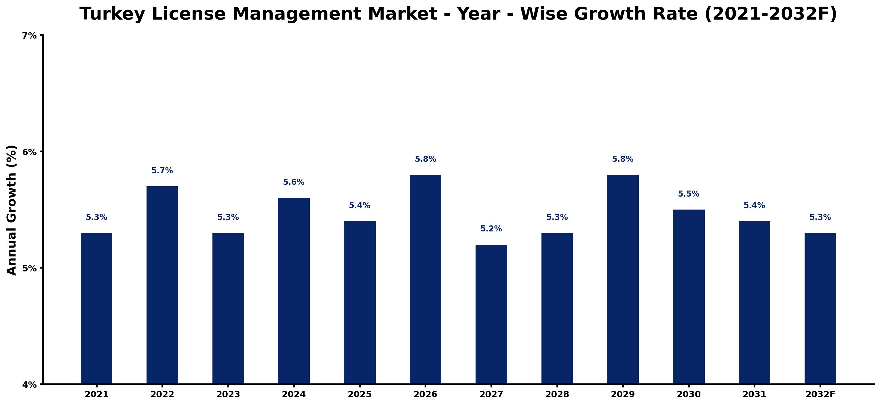 Turkey License Management Market Year-wise Growth Rate and Key Drivers