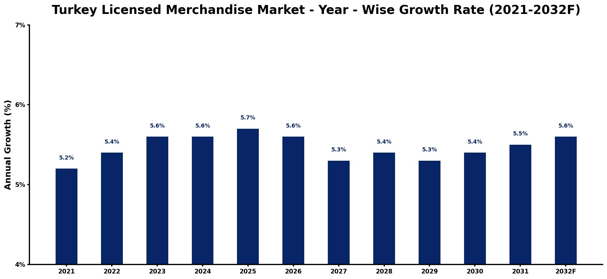 Turkey Licensed Merchandise Market Year-wise Growth Rate and Key Drivers