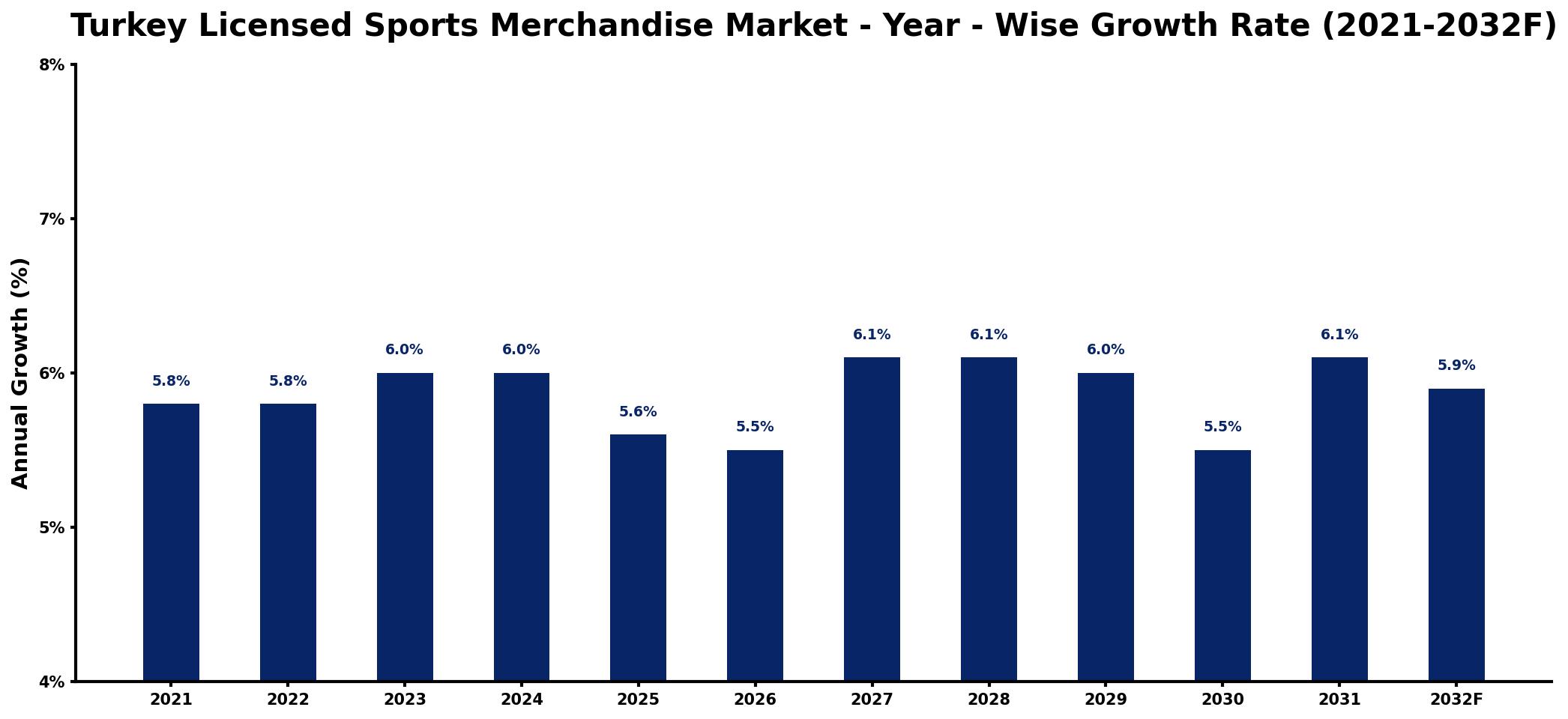 Turkey Licensed Sports Merchandise Market Year-wise Growth Rate and Key Drivers