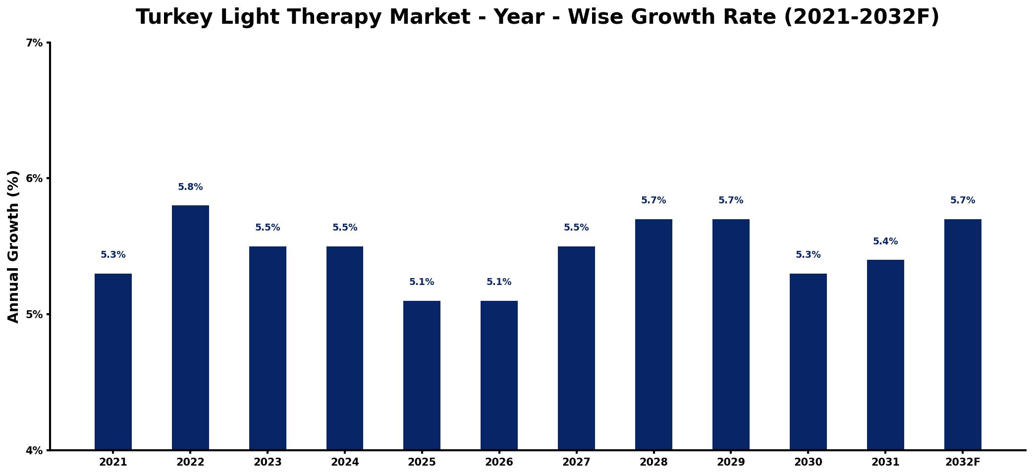 Turkey Light Therapy Market Year-wise Growth Rate and Key Drivers