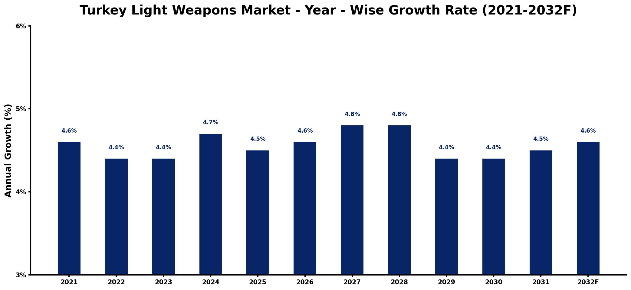 Turkey Light Weapons Market Year-wise Growth Rate and Key Drivers