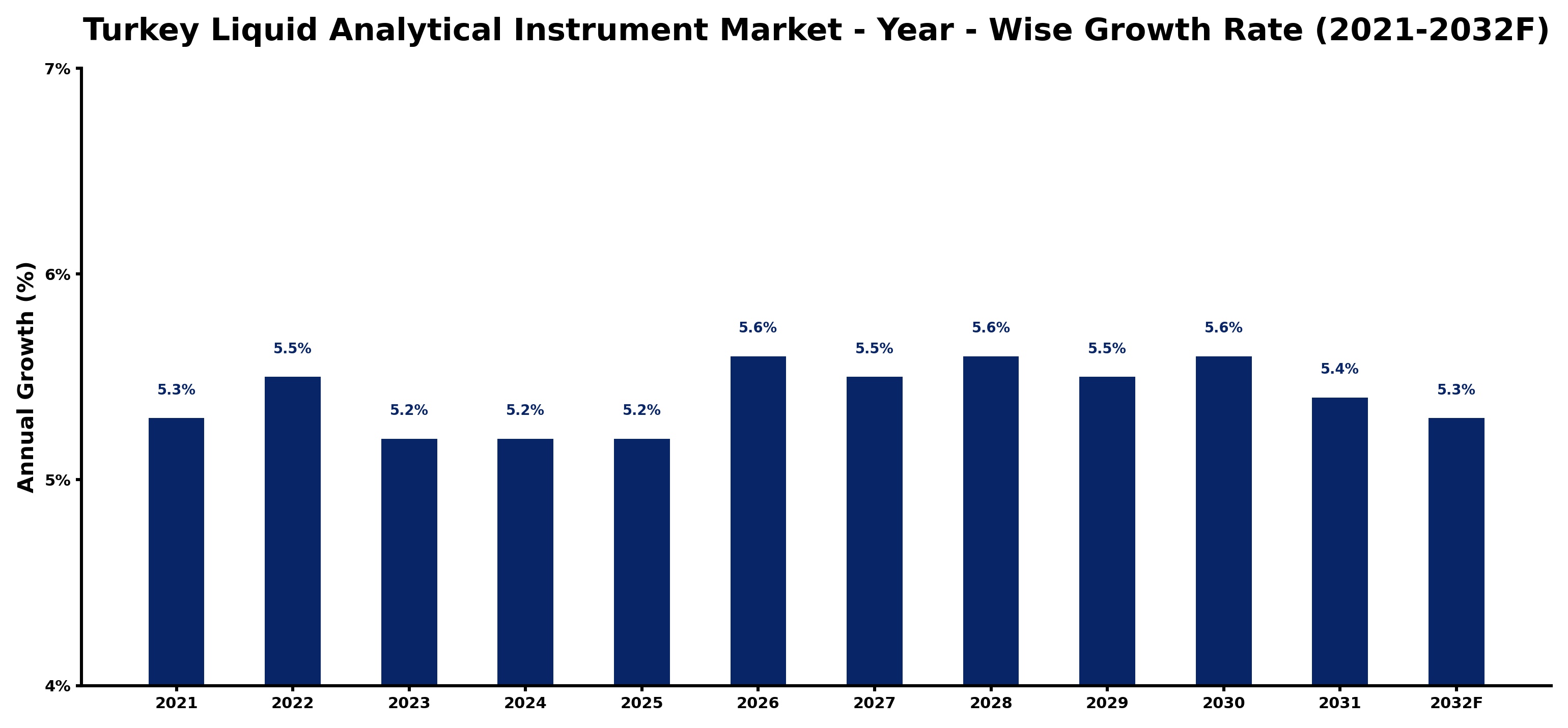 Turkey Liquid Analytical Instrument Market Year-wise Growth Rate and Key Drivers