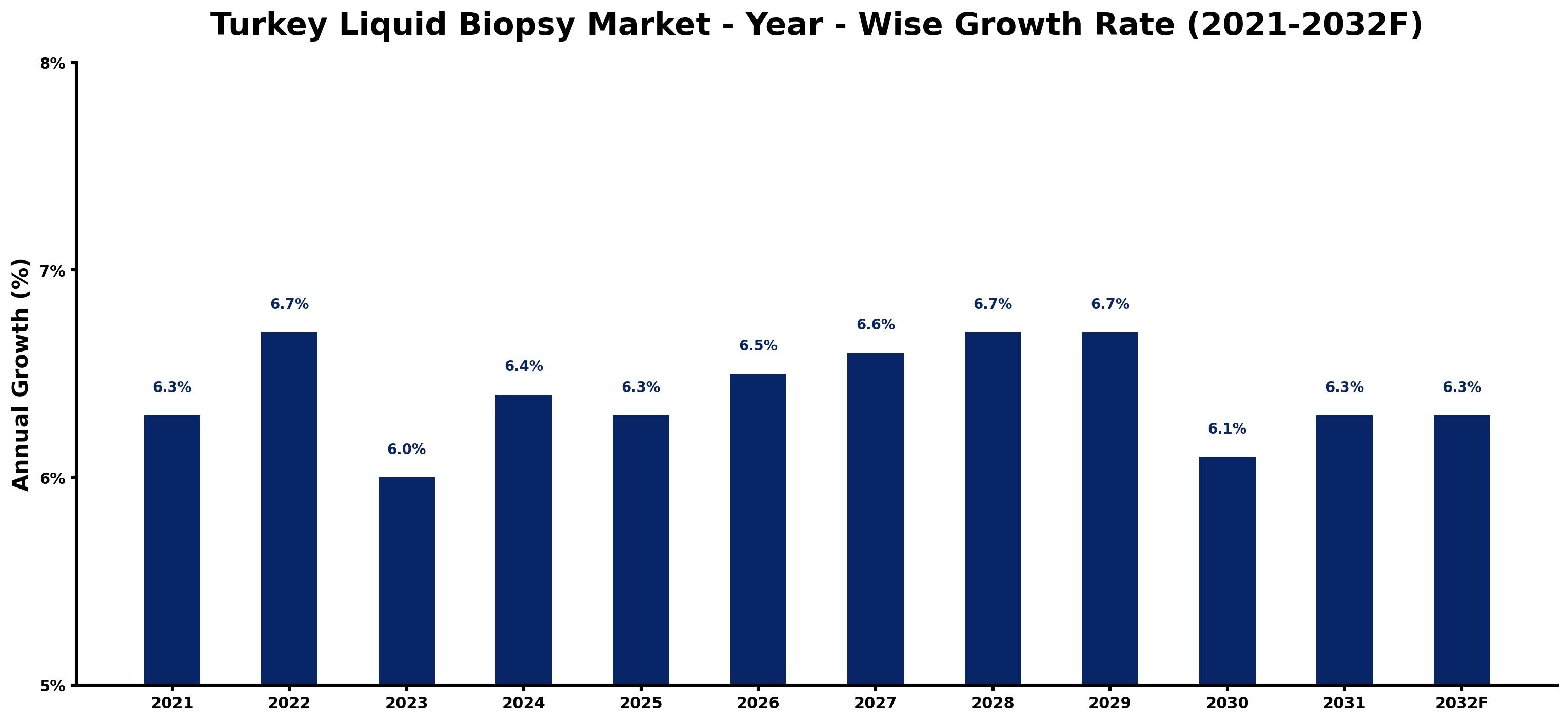 Turkey Liquid Biopsy Market Year-wise Growth Rate and Key Drivers