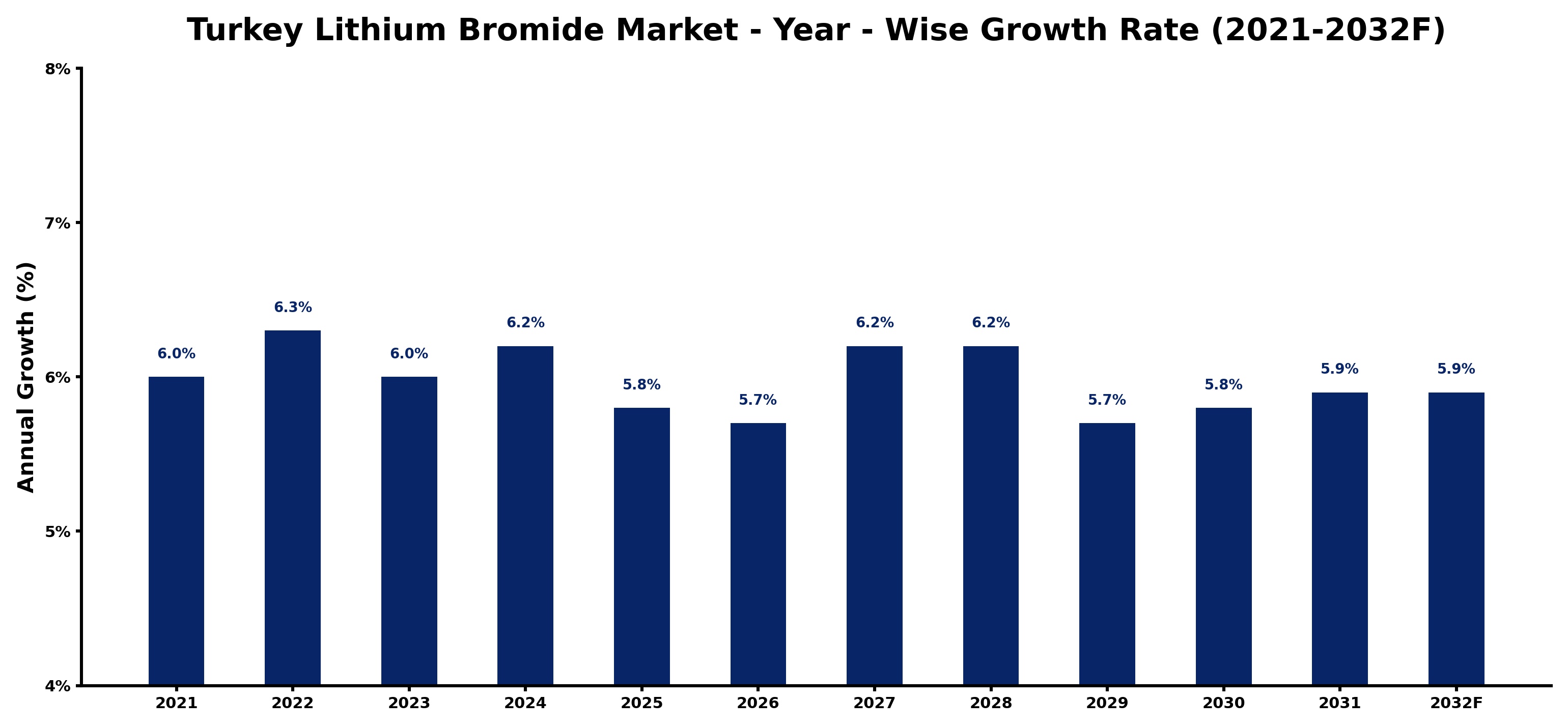 Turkey Lithium Bromide Market Year-wise Growth Rate and Key Drivers