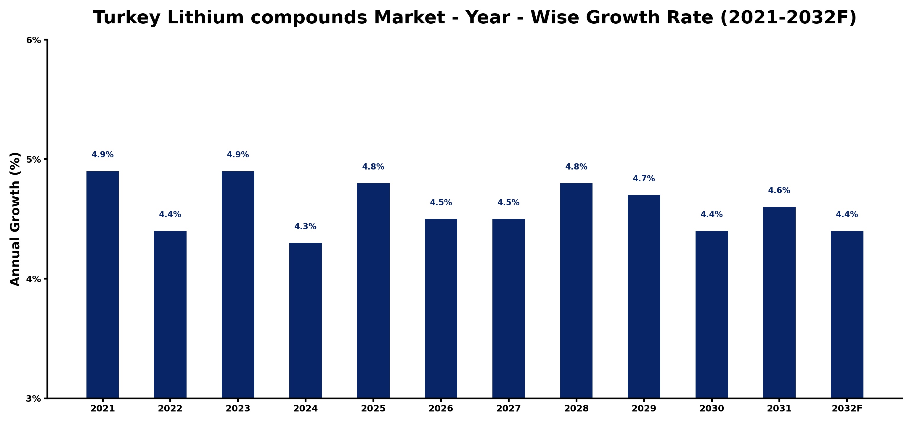 Turkey Lithium compounds Market Year-wise Growth Rate and Key Drivers