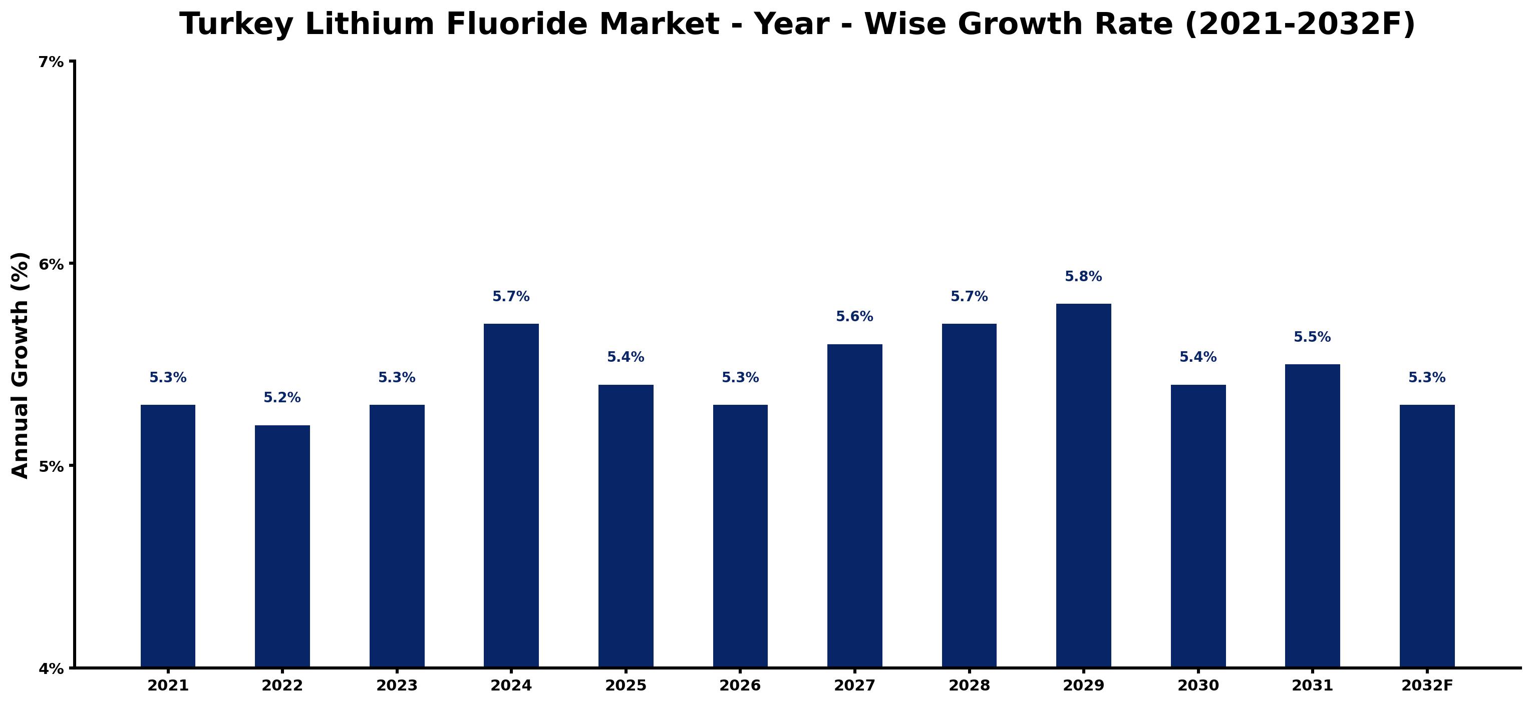 Turkey Lithium Fluoride Market Year-wise Growth Rate and Key Drivers