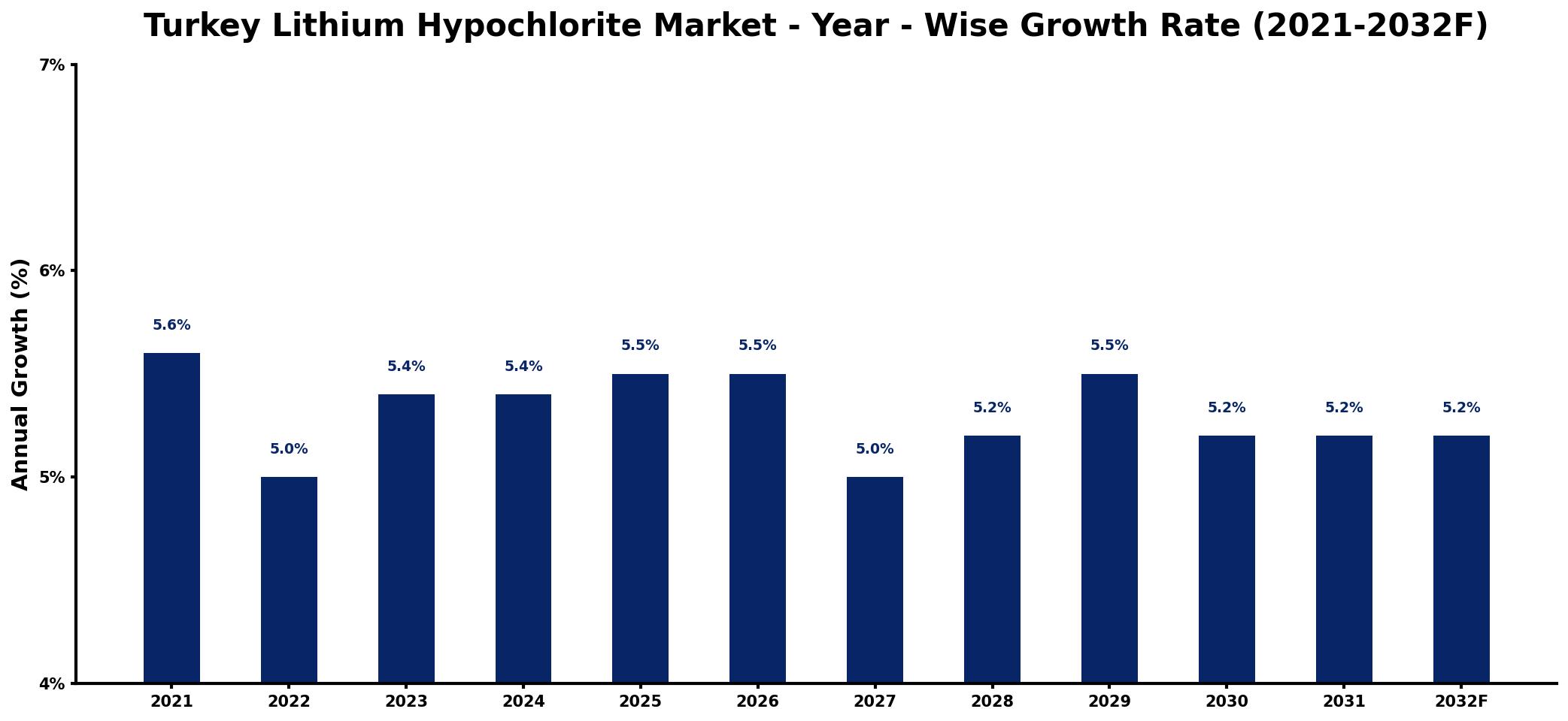 Turkey Lithium Hypochlorite Market Year-wise Growth Rate and Key Drivers