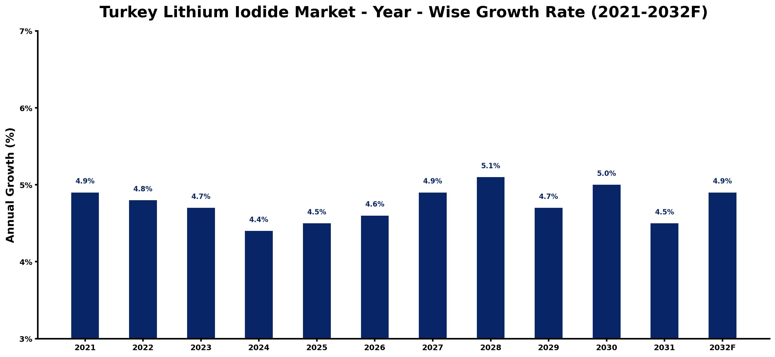 Turkey Lithium Iodide Market Year-wise Growth Rate and Key Drivers