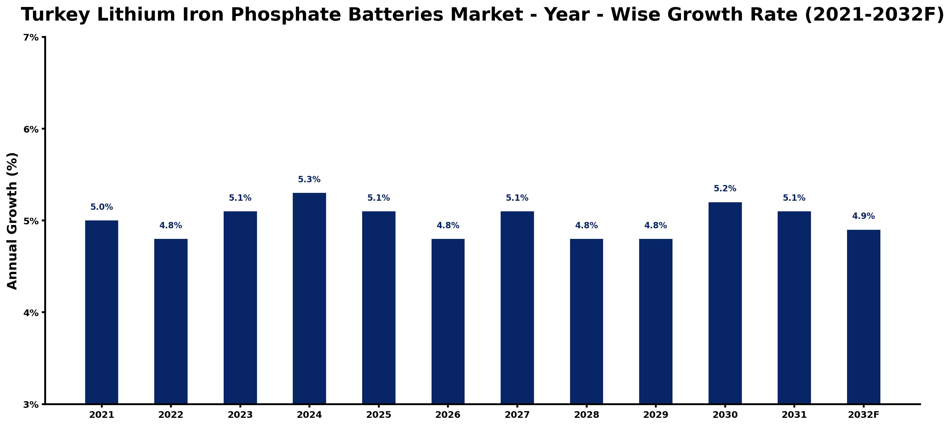 Turkey Lithium Iron Phosphate Batteries Market Year-wise Growth Rate and Key Drivers