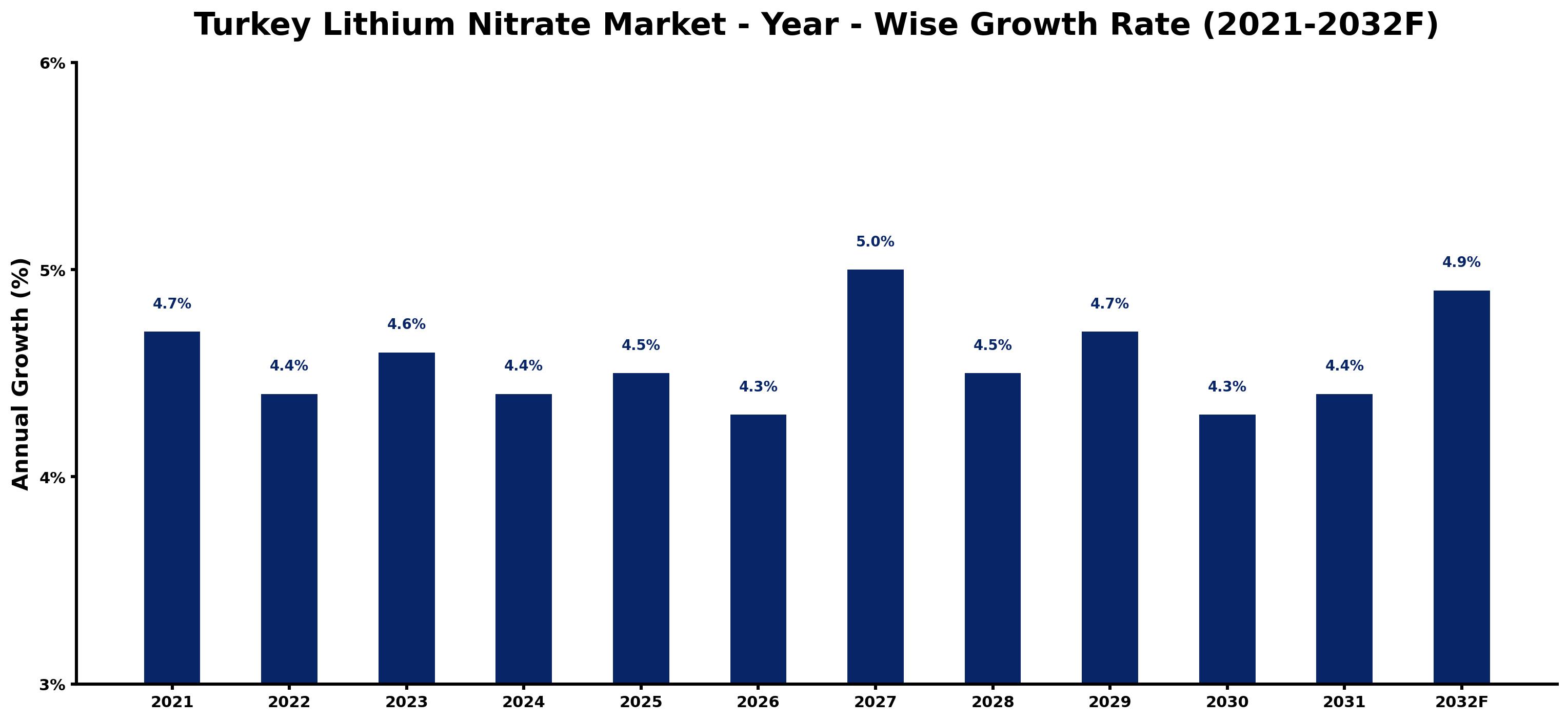Turkey Lithium Nitrate Market Year-wise Growth Rate and Key Drivers