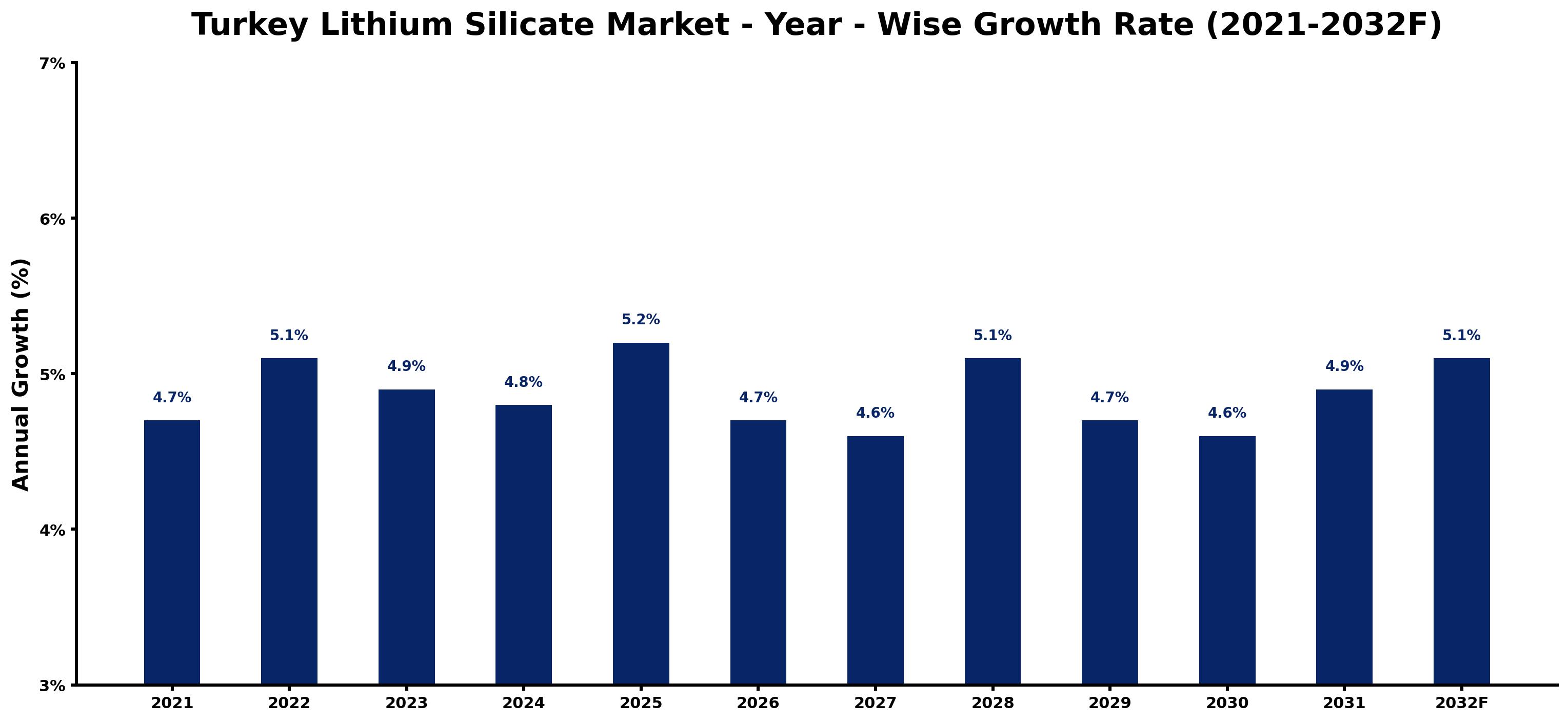 Turkey Lithium Silicate Market Year-wise Growth Rate and Key Drivers