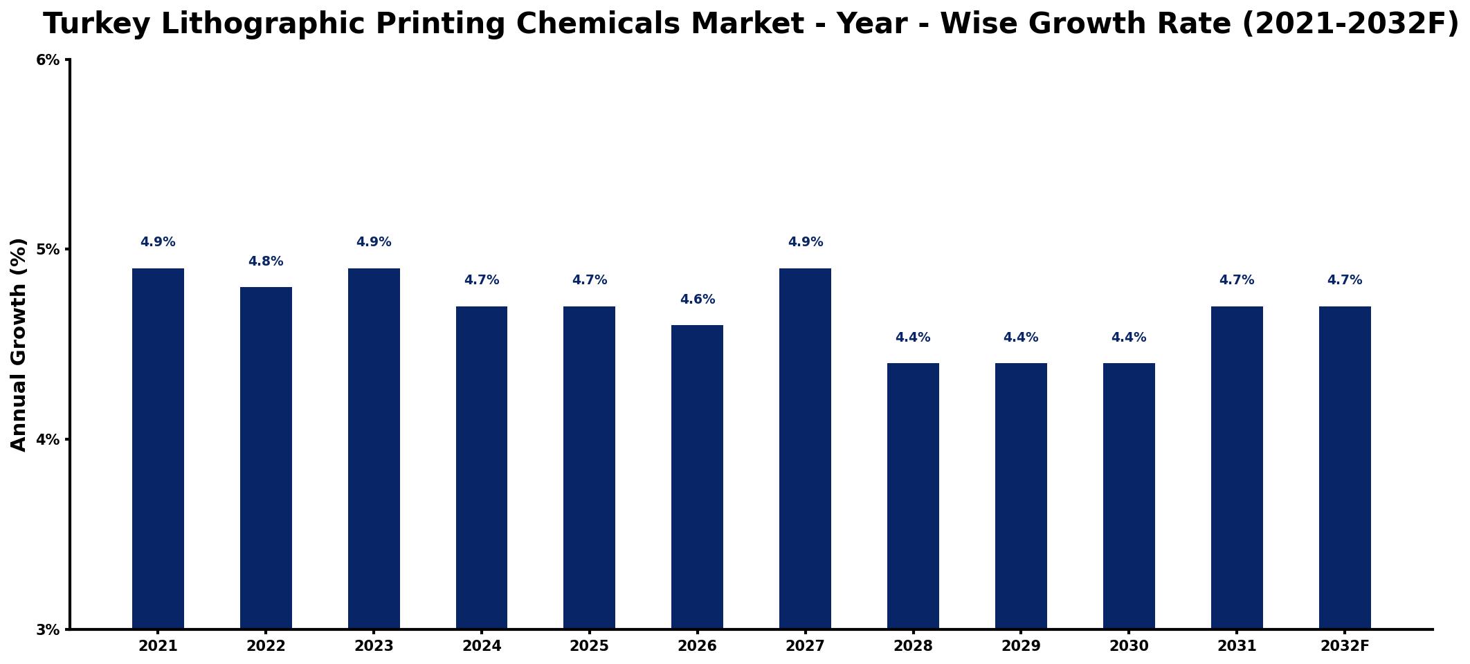 Turkey Lithographic Printing Chemicals Market Year-wise Growth Rate and Key Drivers