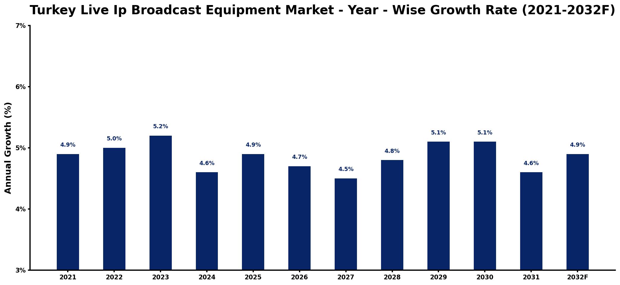 Turkey Live Ip Broadcast Equipment Market Year-wise Growth Rate and Key Drivers