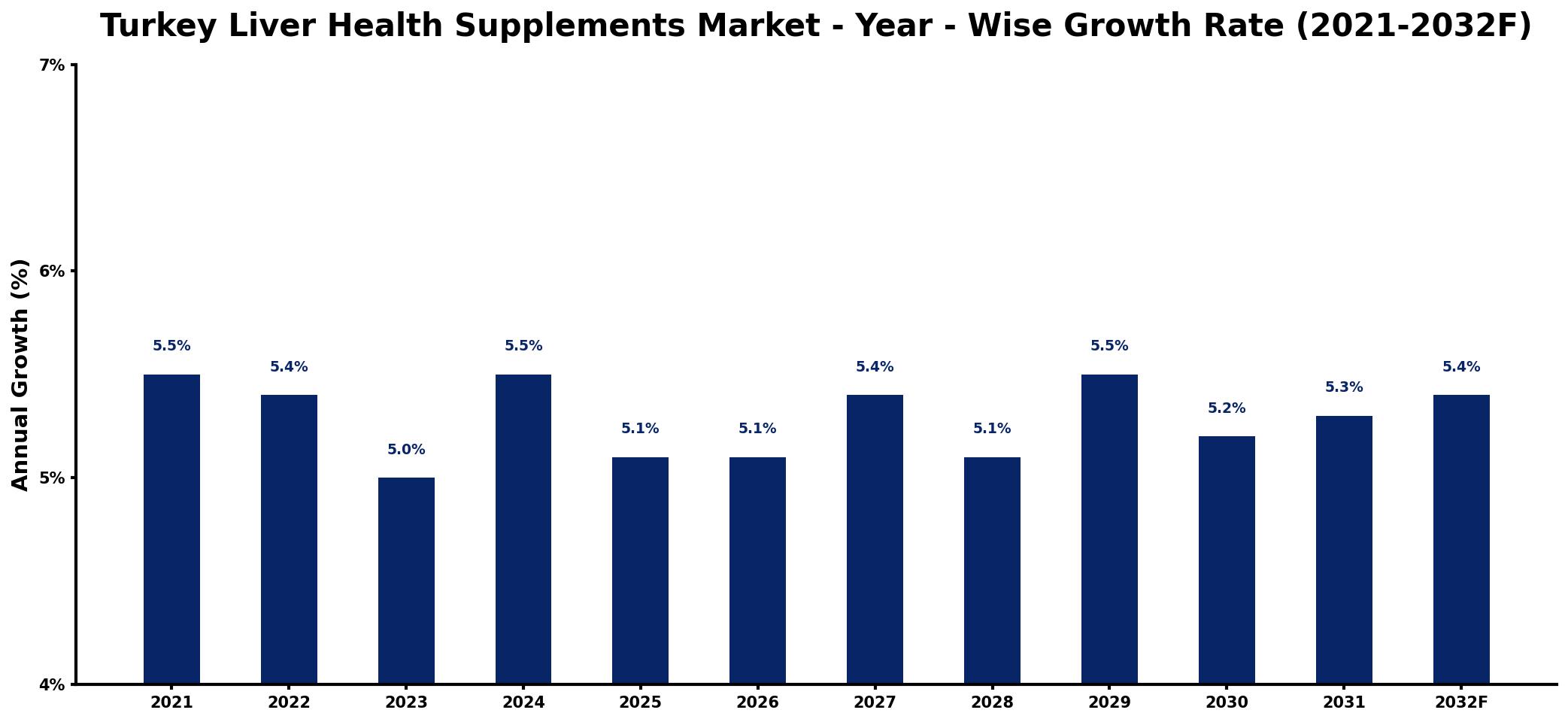 Turkey Liver Health Supplements Market Year-wise Growth Rate and Key Drivers