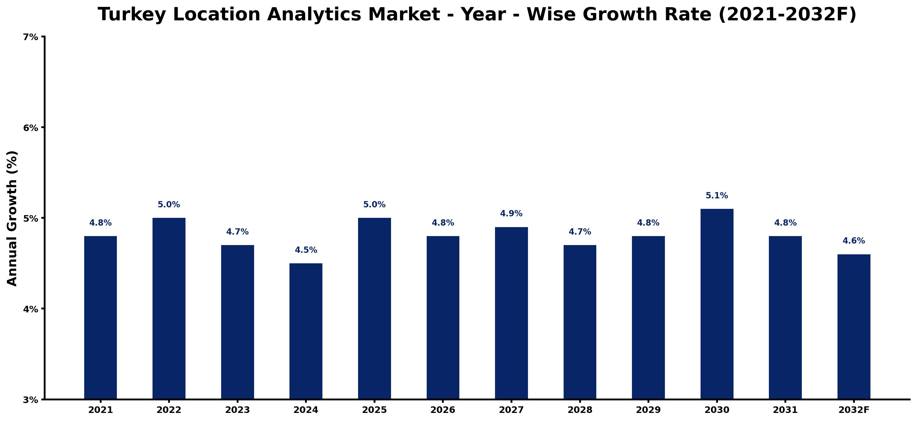Turkey Location Analytics Market Year-wise Growth Rate and Key Drivers