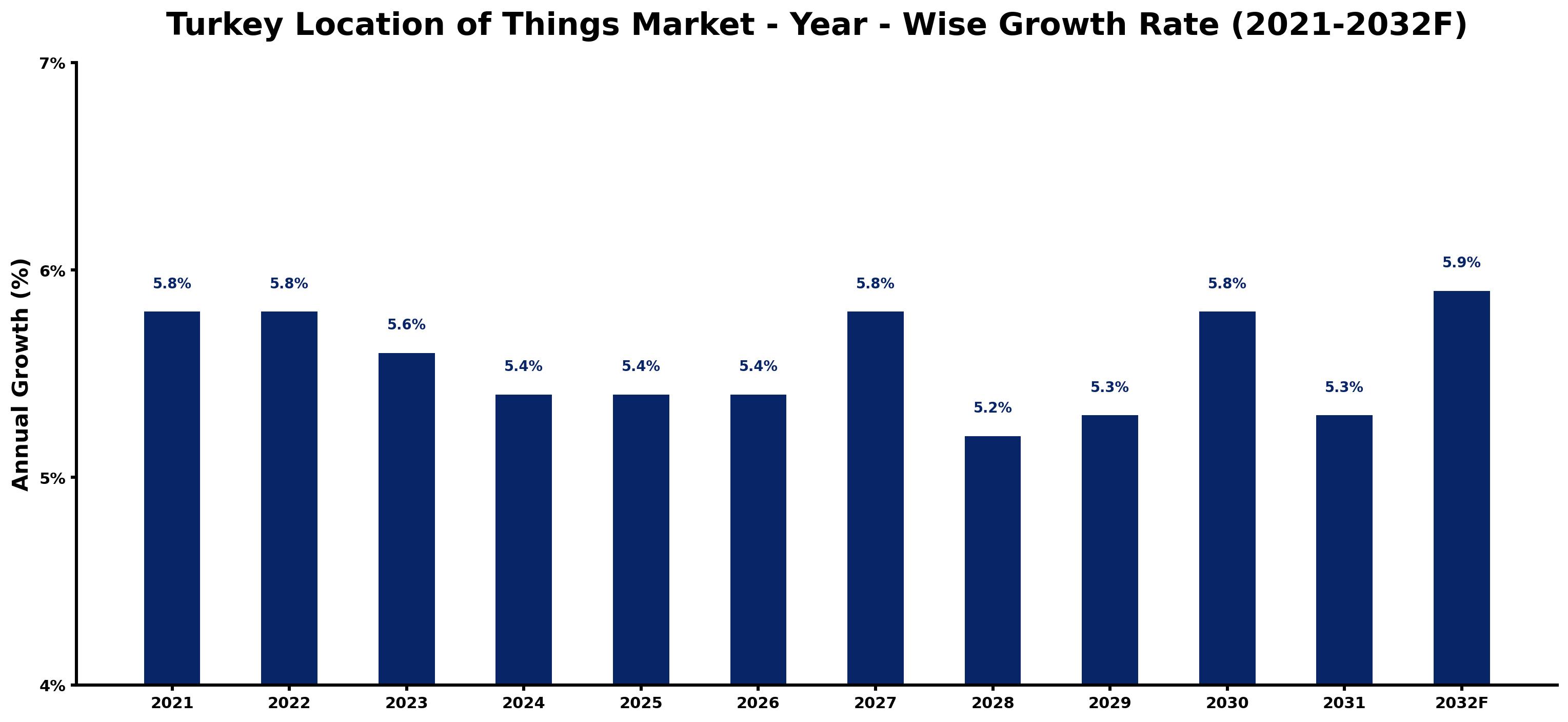 Turkey Location of Things Market Year-wise Growth Rate and Key Drivers