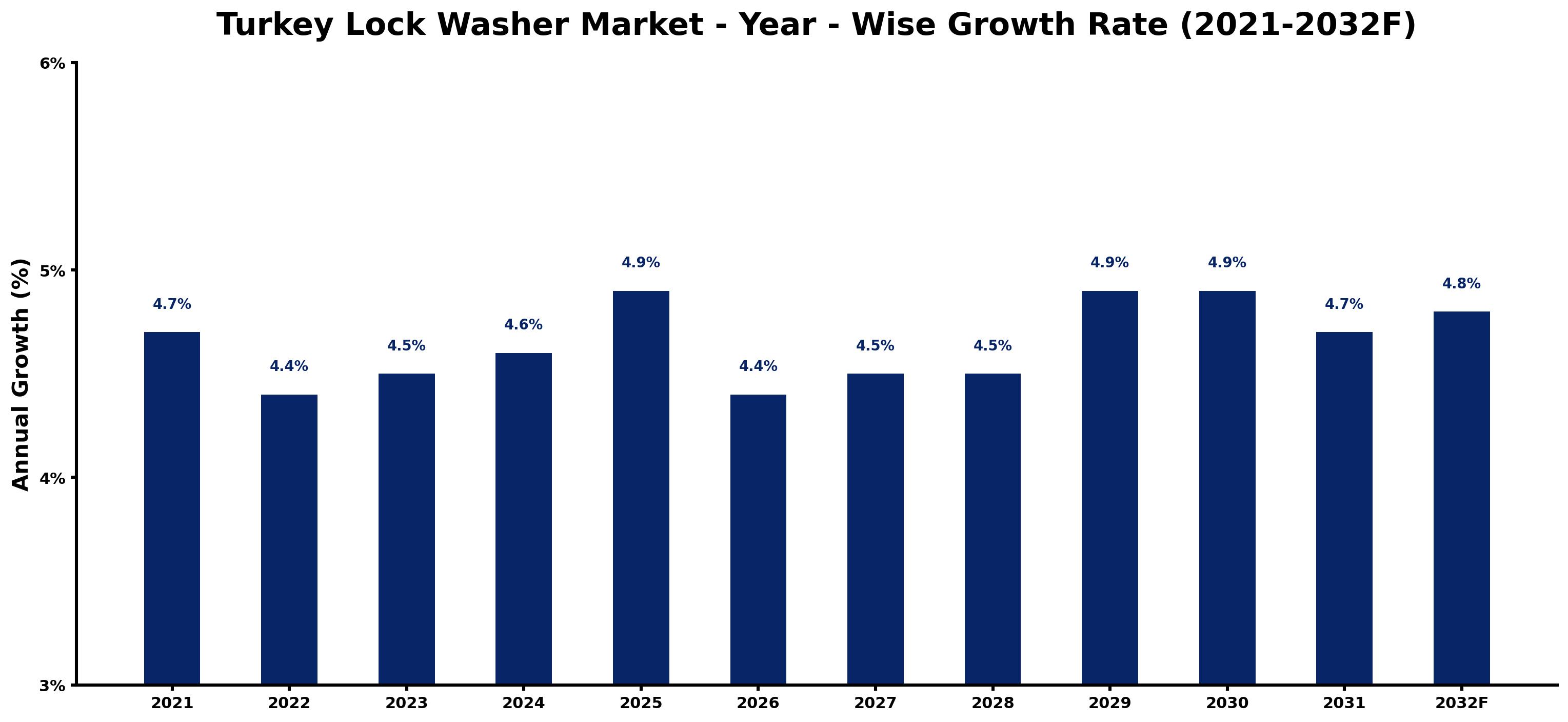 Turkey Lock Washer Market Year-wise Growth Rate and Key Drivers